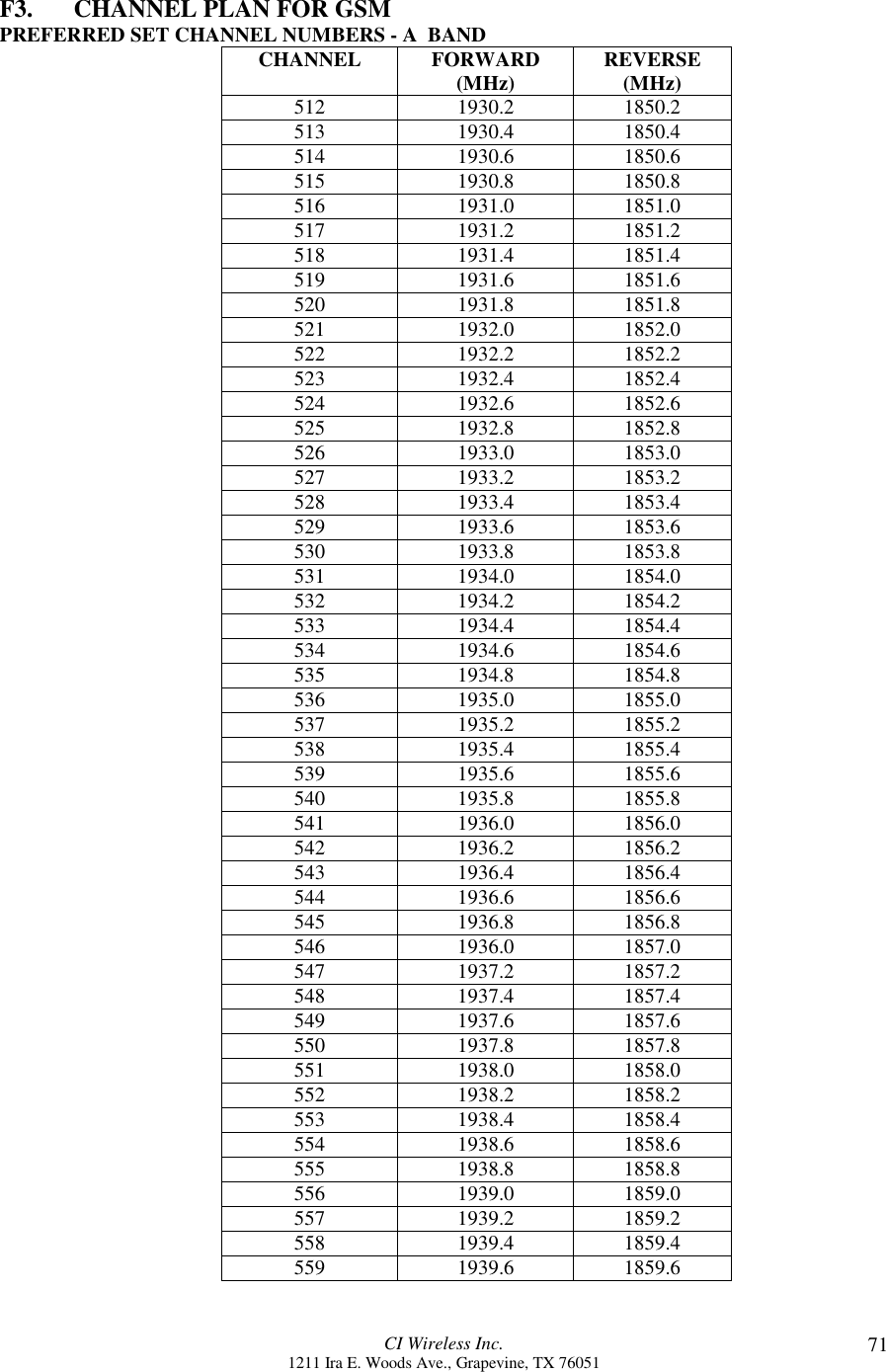 CI Wireless Inc.1211 Ira E. Woods Ave., Grapevine, TX 76051 71F3. CHANNEL PLAN FOR GSMPREFERRED SET CHANNEL NUMBERS - A  BANDCHANNEL FORWARD(MHz) REVERSE(MHz)512 1930.2 1850.2513 1930.4 1850.4514 1930.6 1850.6515 1930.8 1850.8516 1931.0 1851.0517 1931.2 1851.2518 1931.4 1851.4519 1931.6 1851.6520 1931.8 1851.8521 1932.0 1852.0522 1932.2 1852.2523 1932.4 1852.4524 1932.6 1852.6525 1932.8 1852.8526 1933.0 1853.0527 1933.2 1853.2528 1933.4 1853.4529 1933.6 1853.6530 1933.8 1853.8531 1934.0 1854.0532 1934.2 1854.2533 1934.4 1854.4534 1934.6 1854.6535 1934.8 1854.8536 1935.0 1855.0537 1935.2 1855.2538 1935.4 1855.4539 1935.6 1855.6540 1935.8 1855.8541 1936.0 1856.0542 1936.2 1856.2543 1936.4 1856.4544 1936.6 1856.6545 1936.8 1856.8546 1936.0 1857.0547 1937.2 1857.2548 1937.4 1857.4549 1937.6 1857.6550 1937.8 1857.8551 1938.0 1858.0552 1938.2 1858.2553 1938.4 1858.4554 1938.6 1858.6555 1938.8 1858.8556 1939.0 1859.0557 1939.2 1859.2558 1939.4 1859.4559 1939.6 1859.6