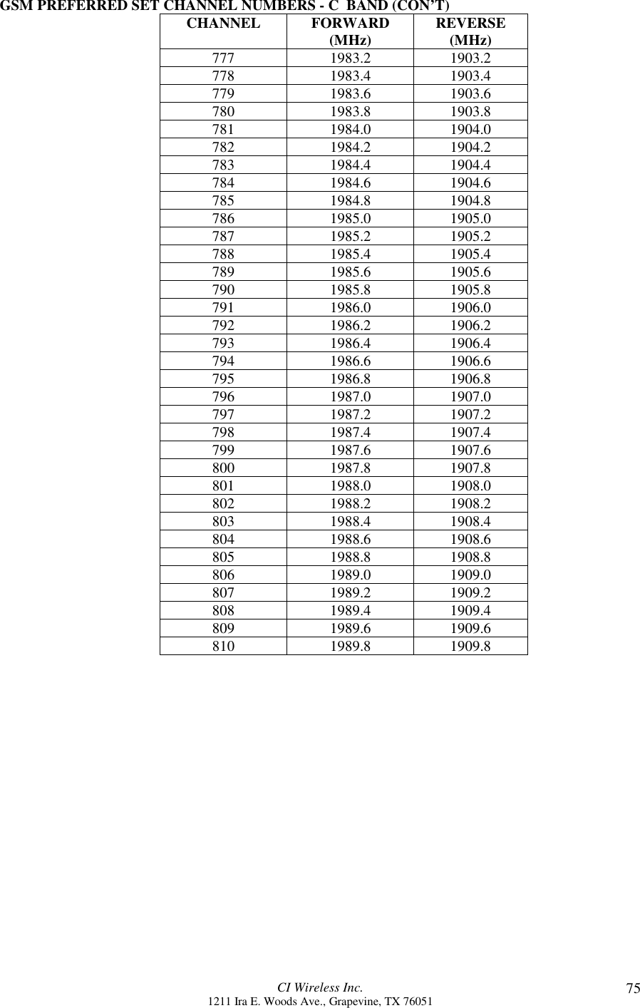 CI Wireless Inc.1211 Ira E. Woods Ave., Grapevine, TX 76051 75GSM PREFERRED SET CHANNEL NUMBERS - C  BAND (CON’T)CHANNEL FORWARD(MHz) REVERSE(MHz)777 1983.2 1903.2778 1983.4 1903.4779 1983.6 1903.6780 1983.8 1903.8781 1984.0 1904.0782 1984.2 1904.2783 1984.4 1904.4784 1984.6 1904.6785 1984.8 1904.8786 1985.0 1905.0787 1985.2 1905.2788 1985.4 1905.4789 1985.6 1905.6790 1985.8 1905.8791 1986.0 1906.0792 1986.2 1906.2793 1986.4 1906.4794 1986.6 1906.6795 1986.8 1906.8796 1987.0 1907.0797 1987.2 1907.2798 1987.4 1907.4799 1987.6 1907.6800 1987.8 1907.8801 1988.0 1908.0802 1988.2 1908.2803 1988.4 1908.4804 1988.6 1908.6805 1988.8 1908.8806 1989.0 1909.0807 1989.2 1909.2808 1989.4 1909.4809 1989.6 1909.6810 1989.8 1909.8