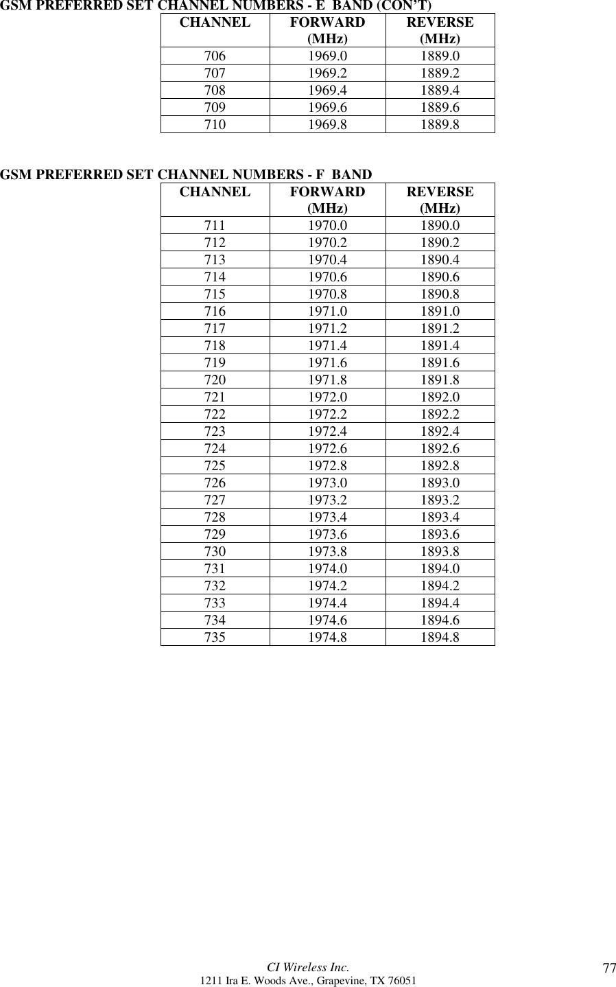 CI Wireless Inc.1211 Ira E. Woods Ave., Grapevine, TX 76051 77GSM PREFERRED SET CHANNEL NUMBERS - E  BAND (CON’T)CHANNEL FORWARD(MHz) REVERSE(MHz)706 1969.0 1889.0707 1969.2 1889.2708 1969.4 1889.4709 1969.6 1889.6710 1969.8 1889.8GSM PREFERRED SET CHANNEL NUMBERS - F  BANDCHANNEL FORWARD(MHz) REVERSE(MHz)711 1970.0 1890.0712 1970.2 1890.2713 1970.4 1890.4714 1970.6 1890.6715 1970.8 1890.8716 1971.0 1891.0717 1971.2 1891.2718 1971.4 1891.4719 1971.6 1891.6720 1971.8 1891.8721 1972.0 1892.0722 1972.2 1892.2723 1972.4 1892.4724 1972.6 1892.6725 1972.8 1892.8726 1973.0 1893.0727 1973.2 1893.2728 1973.4 1893.4729 1973.6 1893.6730 1973.8 1893.8731 1974.0 1894.0732 1974.2 1894.2733 1974.4 1894.4734 1974.6 1894.6735 1974.8 1894.8