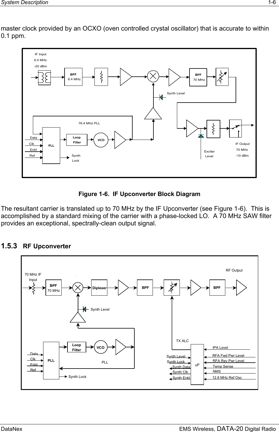 System Description   1-6  DataNex     EMS Wireless, DATA-20 Digital Radio master clock provided by an OCXO (oven controlled crystal oscillator) that is accurate to within 0.1 ppm. BPF70 MHzBPF6.4 MHzIF Output70 MHz-10 dBmPLLLoopFilter VCO76.4 MHz PLLDataClkEnblRefIF Input6.4 MHz-20 dBmSynth LevelSynthLockExciter Level Figure 1-6.  IF Upconverter Block Diagram The resultant carrier is translated up to 70 MHz by the IF Upconverter (see Figure 1-6).  This is accomplished by a standard mixing of the carrier with a phase-locked LO.  A 70 MHz SAW filter provides an exceptional, spectrally-clean output signal. 1.5.3  RF Upconverter  12.8 MHz Ref Osc BPF70 MHz IF Input uPRFA Fwd Pwr Level IPA Level Synth LevelTemp Sense Synth LockRF Output  TX ALCBPF 70 MHz BPF DiplexerNMS Synth DataSynth EnblPLL Loop Filter VCOPLLSynth Lock Synth LevelData Clk Enbl Ref RFA Rev Pwr Level Synth Clk 