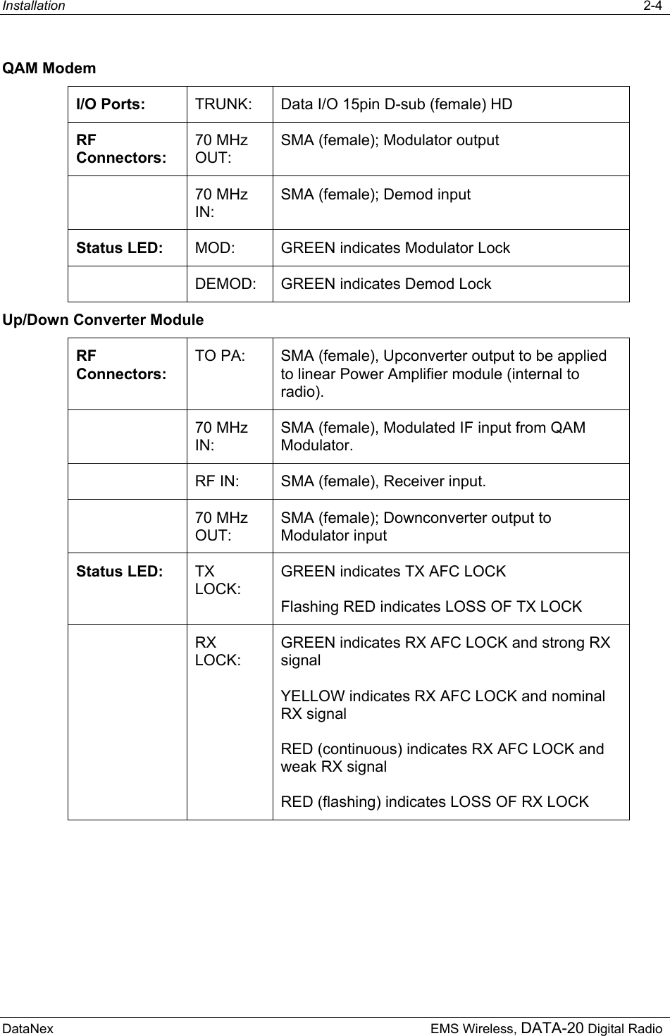 Installation   2-4  DataNex     EMS Wireless, DATA-20 Digital Radio QAM Modem I/O Ports:  TRUNK:  Data I/O 15pin D-sub (female) HD RF Connectors: 70 MHz OUT: SMA (female); Modulator output  70 MHz IN: SMA (female); Demod input Status LED:  MOD:    GREEN indicates Modulator Lock   DEMOD:  GREEN indicates Demod Lock Up/Down Converter Module RF Connectors: TO PA:  SMA (female), Upconverter output to be applied to linear Power Amplifier module (internal to radio).  70 MHz IN: SMA (female), Modulated IF input from QAM Modulator.   RF IN:  SMA (female), Receiver input.  70 MHz OUT: SMA (female); Downconverter output to Modulator input Status LED: TX LOCK:  GREEN indicates TX AFC LOCK Flashing RED indicates LOSS OF TX LOCK  RX LOCK: GREEN indicates RX AFC LOCK and strong RX signal YELLOW indicates RX AFC LOCK and nominal RX signal RED (continuous) indicates RX AFC LOCK and weak RX signal RED (flashing) indicates LOSS OF RX LOCK  