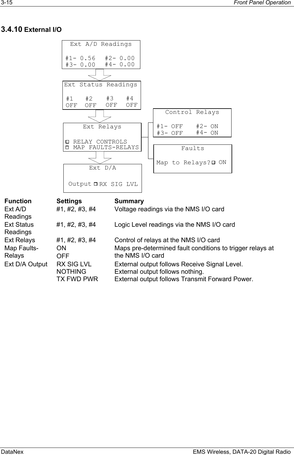 3-15  Front Panel Operation  DataNex    EMS Wireless, DATA-20 Digital Radio 3.4.10 External I/O Ext A/D Readings#1- 0.56#3- 0.00#2- 0.00#4- 0.00Ext Status Readings#1 #3#2 #4OFF OFF OFF OFFExt RelaysRELAY CONTROLSMAP FAULTS-RELAYSControl Relays#1- OFF#3- OFF#2- ON#4- ONFaultsMap to Relays? ONExt D/AOutput RX SIG LVL Function Settings  Summary Ext A/D Readings #1, #2, #3, #4  Voltage readings via the NMS I/O card  Ext Status Readings #1, #2, #3, #4  Logic Level readings via the NMS I/O card  Ext Relays  #1, #2, #3, #4  Control of relays at the NMS I/O card  Map Faults-Relays ON OFF Maps pre-determined fault conditions to trigger relays at the NMS I/O card Ext D/A Output  RX SIG LVL NOTHING TX FWD PWR External output follows Receive Signal Level. External output follows nothing. External output follows Transmit Forward Power. 