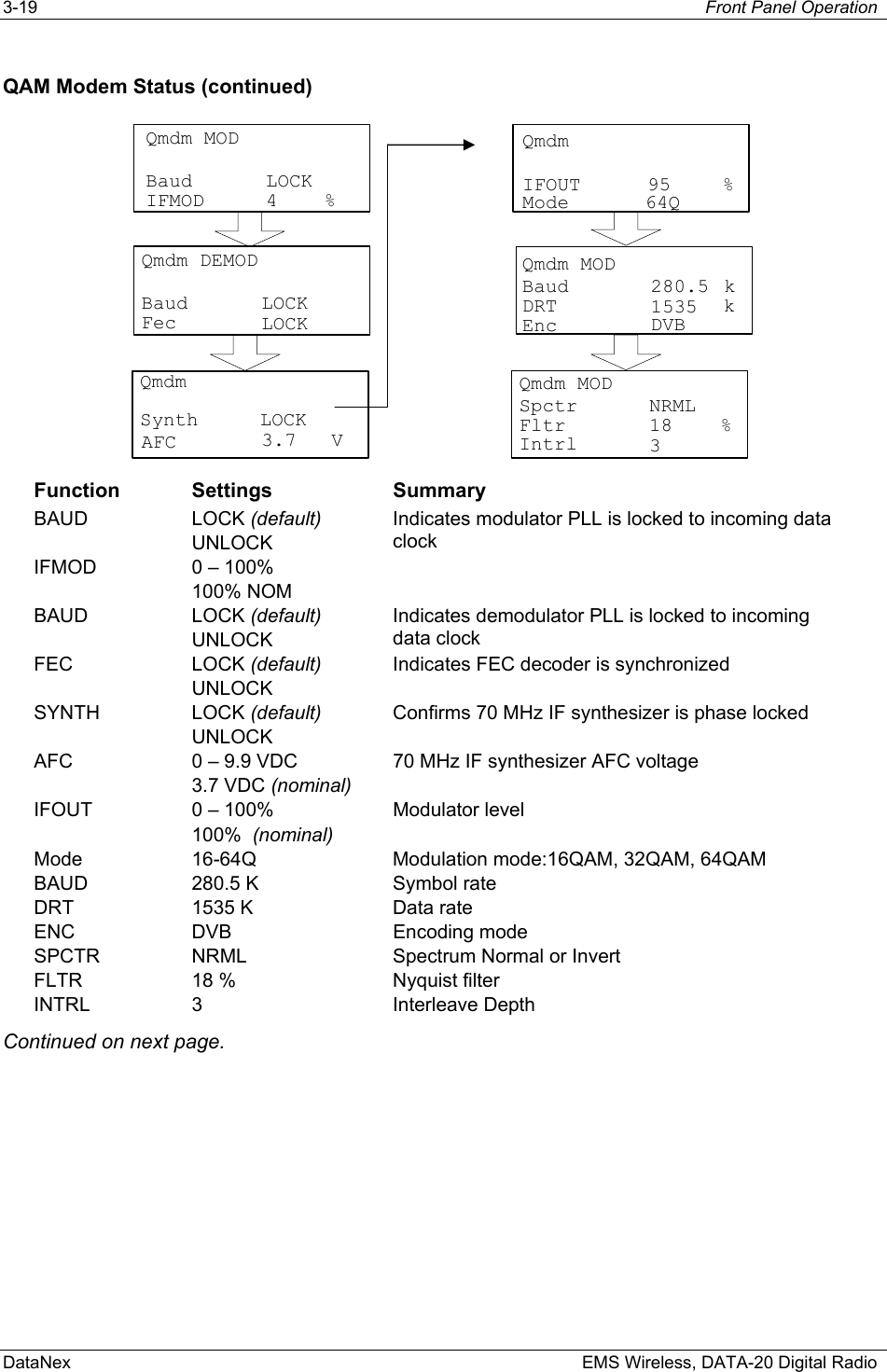 3-19  Front Panel Operation  DataNex    EMS Wireless, DATA-20 Digital Radio QAM Modem Status (continued) QmdmSynth LOCKAFC 3.7   VBaudQmdm DEMODFecLOCKLOCKBaudQmdm MODIFMODLOCK4    %                        Qmdm MODFltrIntrlSpctr%NRML183QmdmMode %IFOUT 9564QQmdm MODDRTEnckBaudk280.51535DVB Function Settings  Summary BAUD LOCK (default) UNLOCK Indicates modulator PLL is locked to incoming data clock IFMOD  0 – 100% 100% NOM  BAUD LOCK (default) UNLOCK Indicates demodulator PLL is locked to incoming data clock FEC LOCK (default) UNLOCK Indicates FEC decoder is synchronized SYNTH LOCK (default) UNLOCK Confirms 70 MHz IF synthesizer is phase locked AFC  0 – 9.9 VDC 3.7 VDC (nominal) 70 MHz IF synthesizer AFC voltage IFOUT  0 – 100% 100%  (nominal) Modulator level Mode  16-64Q  Modulation mode:16QAM, 32QAM, 64QAM BAUD  280.5 K  Symbol rate DRT  1535 K  Data rate ENC DVB  Encoding mode SPCTR  NRML  Spectrum Normal or Invert FLTR  18 %  Nyquist filter INTRL 3  Interleave Depth Continued on next page. 