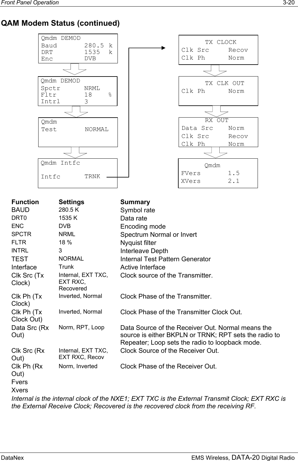 Front Panel Operation   3-20 DataNex  EMS Wireless, DATA-20 Digital Radio QAM Modem Status (continued) Qmdm DEMODDRTEnckBaudk280.51535DVBQmdm DEMODFltrIntrlSpctr%NRML183QmdmTest NORMALQmdm IntfcIntfc TRNK                             TX CLOCKClk Src RecovClk Ph NormTX CLK OUTClk Ph NormRX OUTData Src NormClk Src RecovClk Ph NormQmdmFVers 1.5XVers 2.1 Function Settings  Summary BAUD  280.5 K  Symbol rate DRT0 1535 K  Data rate ENC DVB  Encoding mode SPCTR NRML  Spectrum Normal or Invert FLTR 18 %  Nyquist filter INTRL 3  Interleave Depth TEST  NORMAL  Internal Test Pattern Generator Interface  Trunk  Active Interface Clk Src (Tx Clock) Internal, EXT TXC, EXT RXC, Recovered Clock source of the Transmitter. Clk Ph (Tx Clock) Inverted, Normal  Clock Phase of the Transmitter. Clk Ph (Tx Clock Out) Inverted, Normal  Clock Phase of the Transmitter Clock Out. Data Src (Rx Out) Norm, RPT, Loop  Data Source of the Receiver Out. Normal means the source is either BKPLN or TRNK; RPT sets the radio to Repeater; Loop sets the radio to loopback mode. Clk Src (Rx Out) Internal, EXT TXC, EXT RXC, Recov Clock Source of the Receiver Out.  Clk Ph (Rx Out) Norm, Inverted  Clock Phase of the Receiver Out. Fvers    Xvers    Internal is the internal clock of the NXE1; EXT TXC is the External Transmit Clock; EXT RXC is the External Receive Clock; Recovered is the recovered clock from the receiving RF. 