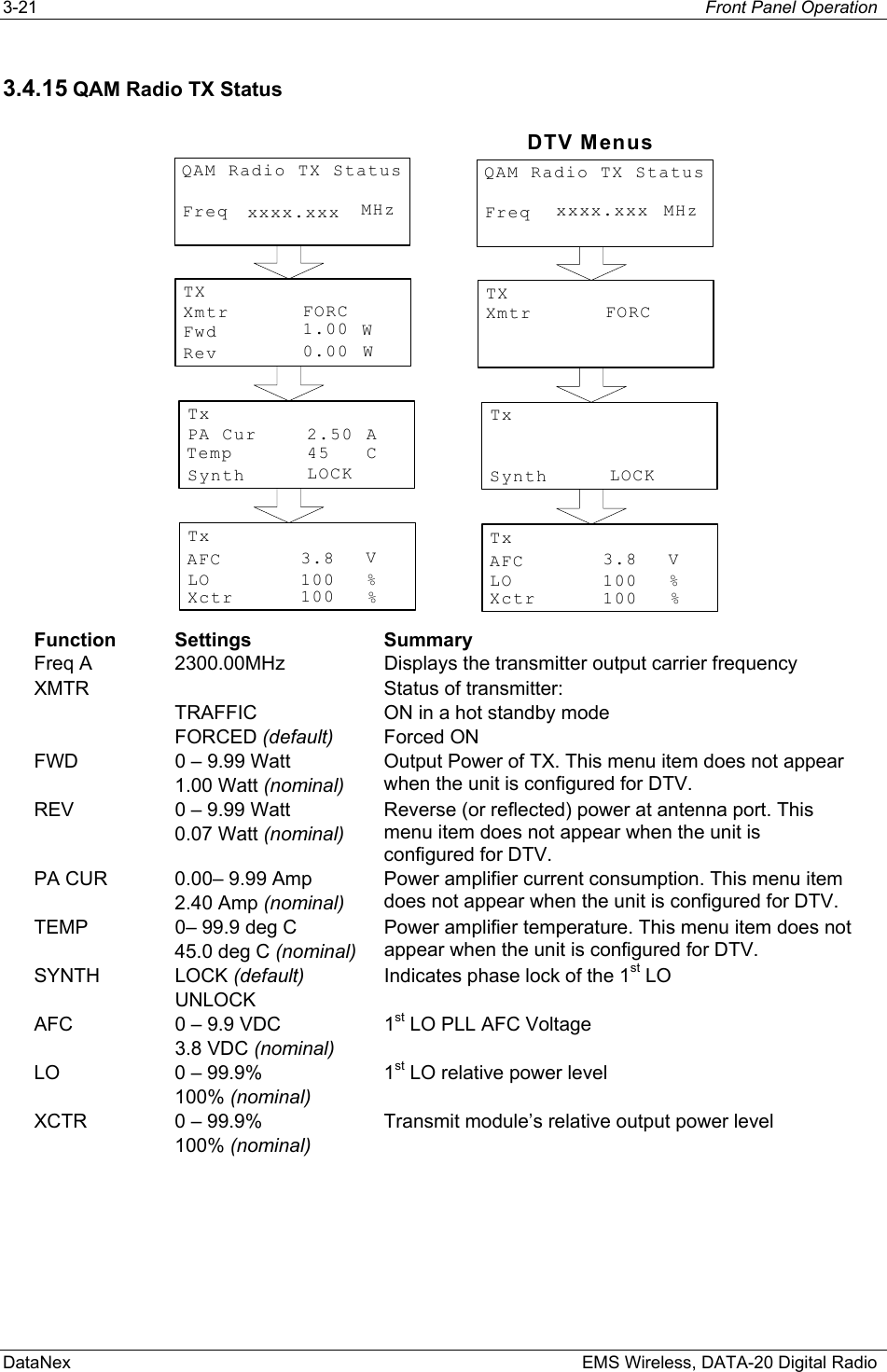 3-21  Front Panel Operation  DataNex    EMS Wireless, DATA-20 Digital Radio 3.4.15 QAM Radio TX Status AFC VTx%LOXctr %1001003.8XmtrTXWFwdRev W0.001.00FORCPA CurTxCSynthATempLOCK452.50FreqQAM Radio TX StatusMHzAFC VTx%LOXctr %1001003.8XmtrTXFORCTxSynth LOCKFreqQAM Radio TX StatusMHzxxxx.xxxDTV Menusxxxx.xxx Function Settings  Summary Freq A  2300.00MHz  Displays the transmitter output carrier frequency XMTR    TRAFFIC FORCED (default) Status of transmitter: ON in a hot standby mode Forced ON FWD  0 – 9.99 Watt 1.00 Watt (nominal) Output Power of TX. This menu item does not appear when the unit is configured for DTV. REV  0 – 9.99 Watt 0.07 Watt (nominal) Reverse (or reflected) power at antenna port. This menu item does not appear when the unit is configured for DTV. PA CUR  0.00– 9.99 Amp 2.40 Amp (nominal) Power amplifier current consumption. This menu item does not appear when the unit is configured for DTV. TEMP  0– 99.9 deg C  45.0 deg C (nominal) Power amplifier temperature. This menu item does not appear when the unit is configured for DTV. SYNTH LOCK (default) UNLOCK Indicates phase lock of the 1st LO AFC  0 – 9.9 VDC 3.8 VDC (nominal) 1st LO PLL AFC Voltage LO  0 – 99.9% 100% (nominal) 1st LO relative power level XCTR  0 – 99.9% 100% (nominal) Transmit module’s relative output power level  