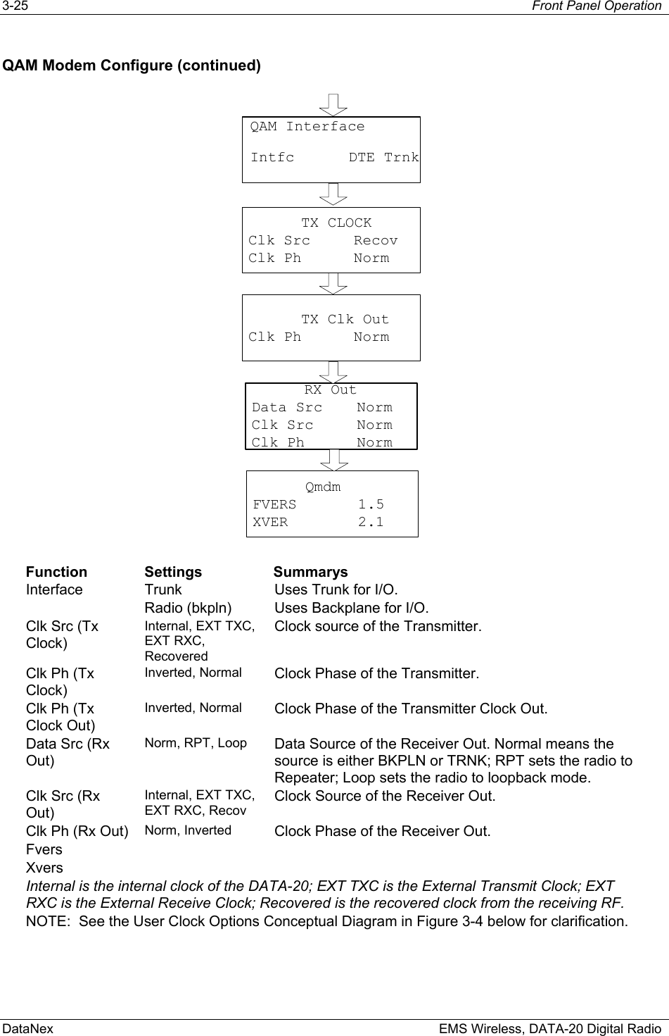 3-25  Front Panel Operation  DataNex    EMS Wireless, DATA-20 Digital Radio QAM Modem Configure (continued) QAM InterfaceIntfc DTE TrnkTX CLOCKClk Src RecovClk Ph NormTX Clk OutClk Ph NormRX OutData Src NormClk Src NormClk Ph NormQmdmFVERS 1.5XVER 2.1 Function Settings  Summarys Interface Trunk Radio (bkpln) Uses Trunk for I/O. Uses Backplane for I/O. Clk Src (Tx Clock) Internal, EXT TXC, EXT RXC, Recovered Clock source of the Transmitter. Clk Ph (Tx Clock) Inverted, Normal  Clock Phase of the Transmitter. Clk Ph (Tx Clock Out) Inverted, Normal  Clock Phase of the Transmitter Clock Out. Data Src (Rx Out) Norm, RPT, Loop  Data Source of the Receiver Out. Normal means the source is either BKPLN or TRNK; RPT sets the radio to Repeater; Loop sets the radio to loopback mode. Clk Src (Rx Out) Internal, EXT TXC, EXT RXC, Recov Clock Source of the Receiver Out.  Clk Ph (Rx Out)  Norm, Inverted  Clock Phase of the Receiver Out. Fvers    Xvers    Internal is the internal clock of the DATA-20; EXT TXC is the External Transmit Clock; EXT RXC is the External Receive Clock; Recovered is the recovered clock from the receiving RF. NOTE:  See the User Clock Options Conceptual Diagram in Figure 3-4 below for clarification. 