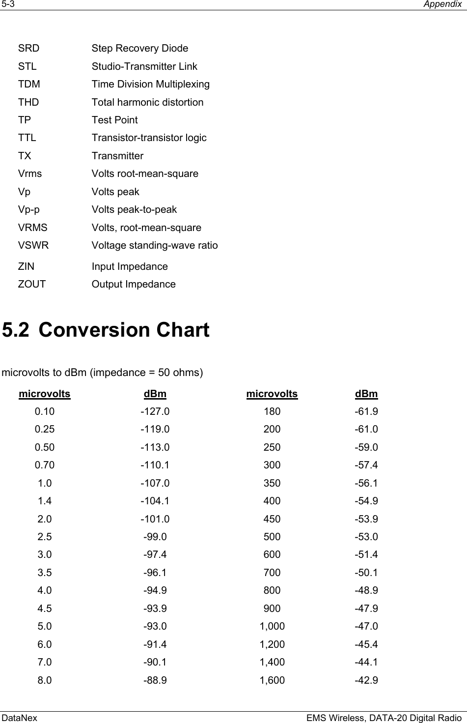 5-3  Appendix  DataNex    EMS Wireless, DATA-20 Digital Radio SRD  Step Recovery Diode STL Studio-Transmitter Link TDM  Time Division Multiplexing THD  Total harmonic distortion TP Test Point TTL Transistor-transistor logic TX Transmitter Vrms Volts root-mean-square Vp Volts peak Vp-p Volts peak-to-peak VRMS Volts, root-mean-square VSWR  Voltage standing-wave ratio ZIN Input Impedance ZOUT Output Impedance 5.2 Conversion Chart microvolts to dBm (impedance = 50 ohms) microvolts dBm microvolts dBm 0.10 -127.0  180 -61.9 0.25 -119.0  200 -61.0 0.50 -113.0  250 -59.0 0.70 -110.1  300 -57.4 1.0 -107.0  350 -56.1 1.4 -104.1  400 -54.9 2.0 -101.0  450 -53.9 2.5 -99.0  500 -53.0 3.0 -97.4  600 -51.4 3.5 -96.1  700 -50.1 4.0 -94.9  800 -48.9 4.5 -93.9  900 -47.9 5.0 -93.0 1,000 -47.0 6.0 -91.4 1,200 -45.4 7.0 -90.1 1,400 -44.1 8.0 -88.9 1,600 -42.9 