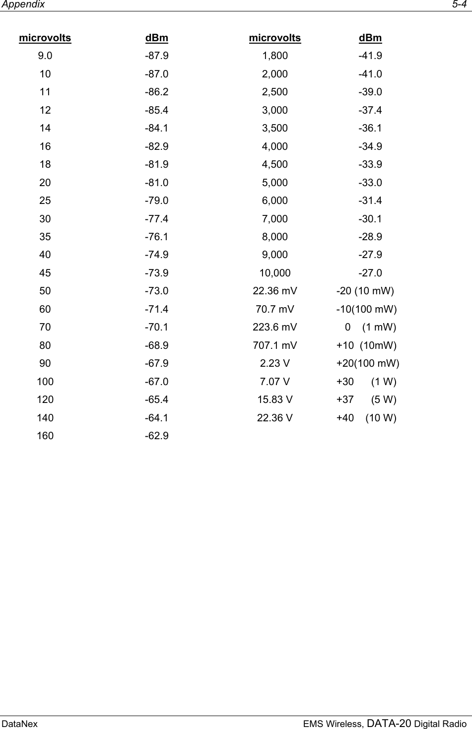 Appendix     5-4 DataNex  EMS Wireless, DATA-20 Digital Radio microvolts dBm microvolts dBm 9.0 -87.9 1,800 -41.9 10 -87.0 2,000 -41.0 11 -86.2 2,500 -39.0 12 -85.4 3,000 -37.4 14 -84.1 3,500 -36.1 16 -82.9 4,000 -34.9 18 -81.9 4,500 -33.9 20 -81.0 5,000 -33.0 25 -79.0 6,000 -31.4 30 -77.4 7,000 -30.1 35 -76.1 8,000 -28.9 40 -74.9 9,000 -27.9 45 -73.9 10,000 -27.0 50  -73.0  22.36 mV  -20 (10 mW) 60  -71.4  70.7 mV  -10(100 mW) 70  -70.1  223.6 mV     0    (1 mW) 80  -68.9  707.1 mV  +10  (10mW) 90  -67.9  2.23 V  +20(100 mW) 100  -67.0  7.07 V  +30      (1 W) 120  -65.4  15.83 V  +37      (5 W) 140  -64.1  22.36 V  +40    (10 W) 160 -62.9               