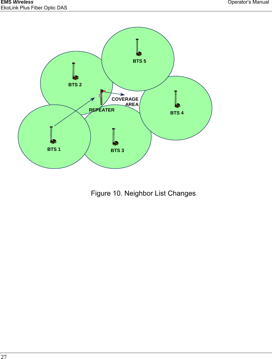EMS Wireless Operator’s Manual EkoLink Plus Fiber Optic DAS 27                        3.2.1.1.1.1   Figure 10. Neighbor List Changes     BTS 1 BTS 3BTS 4COVERAGEAREAREPEATERBTS 2 BTS 5 