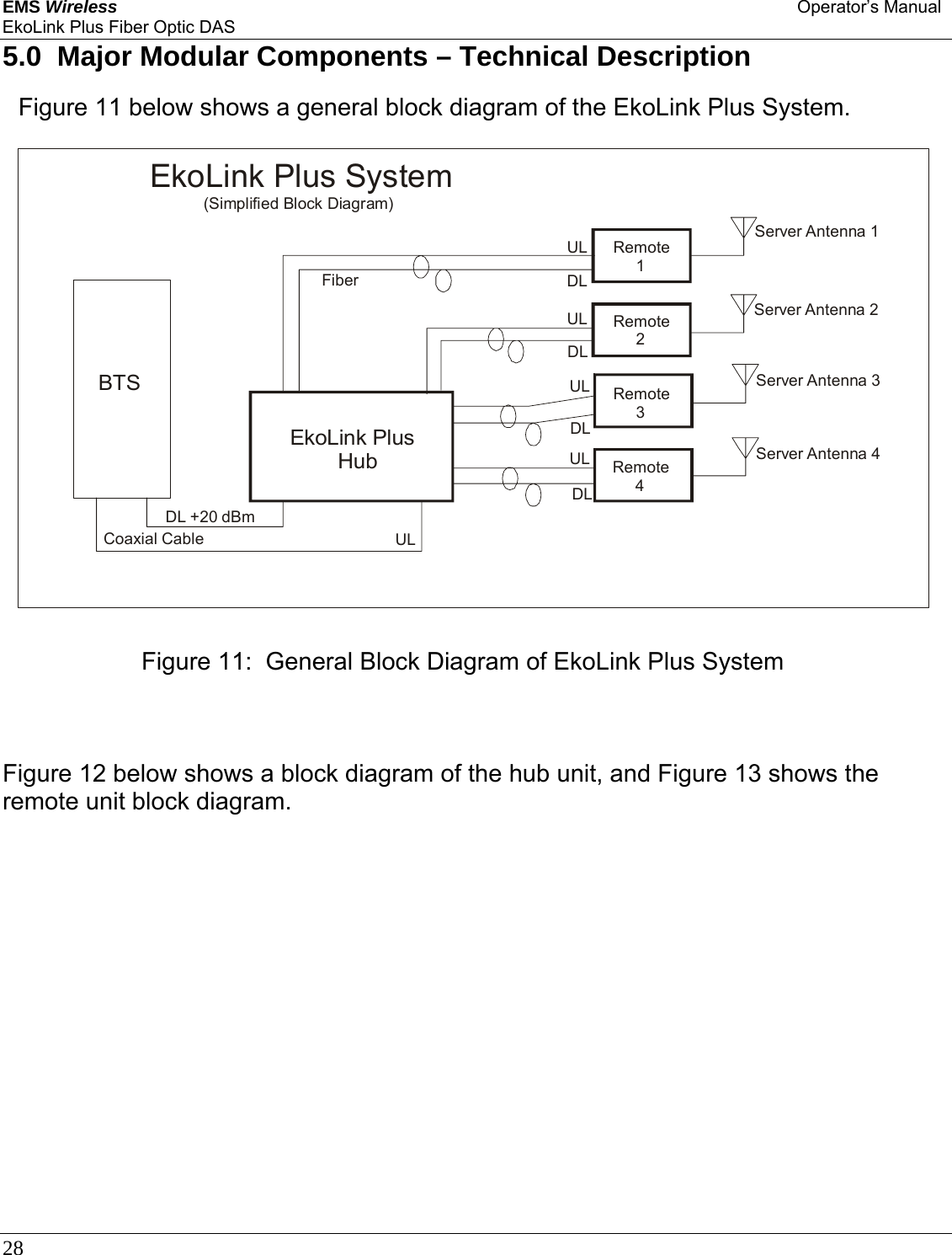 EMS Wireless Operator’s Manual EkoLink Plus Fiber Optic DAS 28      5.0  Major Modular Components – Technical Description  Figure 11 below shows a general block diagram of the EkoLink Plus System.                           Figure 12 below shows a block diagram of the hub unit, and Figure 13 shows the remote unit block diagram. DL +20 dBmBTSEkoLink Plus        HubULULULULULDLFiberCoaxial CableDLDLDLServer Antenna 1Server Antenna 2Server Antenna 3Server Antenna 4Remote     1Remote     2Remote     3Remote     4EkoLink Plus System      (Simplified Block Diagram)Figure 11:  General Block Diagram of EkoLink Plus System 