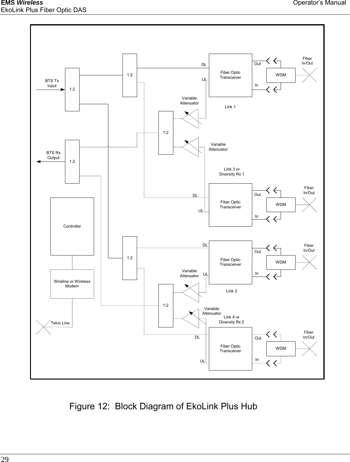 EMS Wireless Operator’s Manual EkoLink Plus Fiber Optic DAS 29      1:21:21:21:21:2Fiber OpticTransceiverFiber OpticTransceiverFiber OpticTransceiverFiber OpticTransceiverWDMWDMWDMWDM1:2ControllerWireline or WirelessModemFiberIn/OutFiberIn/OutFiberIn/OutFiberIn/OutVariableAttenuatorVariableAttenuatorVariableAttenuatorVariableAttenuatorTelco LineBTS TxInputBTS RxOutputLink 1Link 3 orDiversity Rx 1Link 2Link 4 orDiversity Rx 2OutInOutInOutInOutInDLULDLULDLULDLULFigure 12:  Block Diagram of EkoLink Plus Hub 