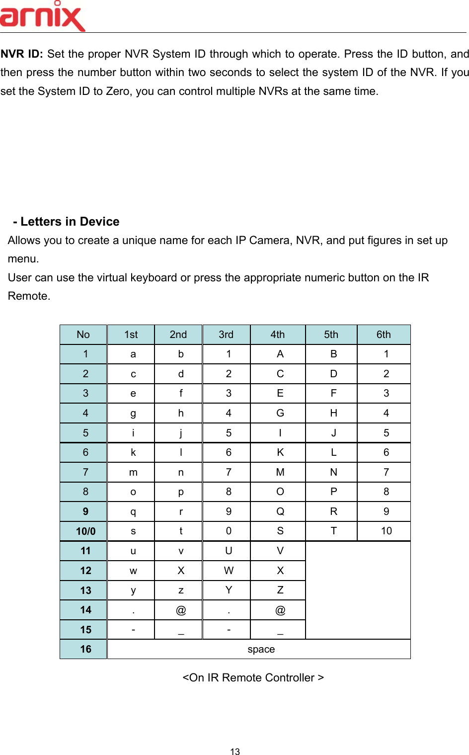  13  NVR ID: Set the proper NVR System ID through which to operate. Press the ID button, and then press the number button within two seconds to select the system ID of the NVR. If you set the System ID to Zero, you can control multiple NVRs at the same time.         - Letters in Device     Allows you to create a unique name for each IP Camera, NVR, and put figures in set up menu.   User can use the virtual keyboard or press the appropriate numeric button on the IR Remote.      &lt;On IR Remote Controller &gt;  No  1st    2nd    3rd    4th  5th    6th   1  a  b  1  A  B  1 2  c  d  2  C  D  2 3  e  f  3  E  F  3 4  g  h  4  G  H  4 5  i  j  5  I  J  5 6  k  l  6  K  L  6 7  m  n  7  M  N  7 8  o  p  8  O  P  8 9  q  r  9  Q  R  9 10/0  s  t  0  S  T  10 11  u  v  U  V   12  w  X  W  X 13  y  z  Y  Z 14  .  @  .  @ 15  -  _  -  _ 16  space 