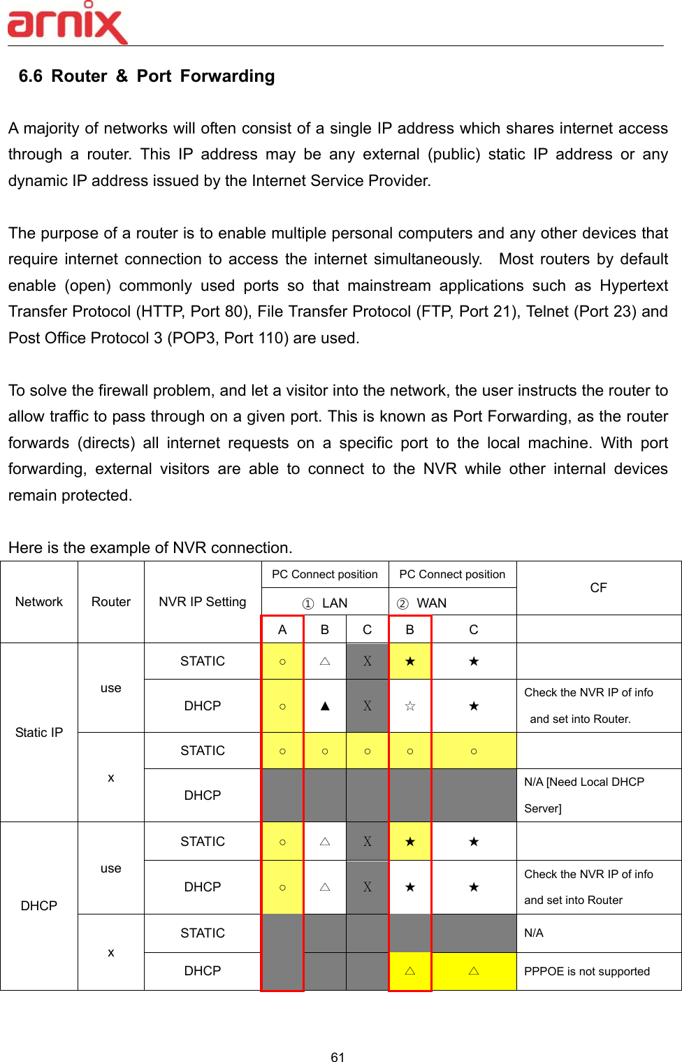  61  6.6  Router  &amp;  Port  Forwarding  A majority of networks will often consist of a single IP address which shares internet access through  a  router.  This  IP  address  may  be  any  external  (public)  static  IP  address  or  any dynamic IP address issued by the Internet Service Provider.      The purpose of a router is to enable multiple personal computers and any other devices that require  internet  connection  to  access  the  internet  simultaneously.    Most  routers  by  default enable  (open)  commonly  used  ports  so  that  mainstream  applications  such  as  Hypertext Transfer Protocol (HTTP, Port 80), File Transfer Protocol (FTP, Port 21), Telnet (Port 23) and Post Office Protocol 3 (POP3, Port 110) are used.    To solve the firewall problem, and let a visitor into the network, the user instructs the router to allow traffic to pass through on a given port. This is known as Port Forwarding, as the router forwards  (directs)  all  internet  requests  on  a  specific  port  to  the  local  machine.  With  port forwarding,  external  visitors  are  able  to  connect  to  the  NVR  while  other  internal  devices remain protected.    Here is the example of NVR connection.   Network  Router  NVR IP Setting PC Connect position PC Connect positionCF ① LAN  ② WAN A  B  C  B  C   Static IP use STATIC  ○  △ Ｘ ★ ★  DHCP  ○  ▲  Ｘ ☆ ★ Check the NVR IP of info and set into Router.   x STATIC  ○  ○  ○  ○  ○   DHCP           N/A [Need Local DHCP Server] DHCP use STATIC  ○  △ Ｘ ★ ★  DHCP  ○  △ Ｘ ★ ★ Check the NVR IP of info and set into Router x STATIC            N/A DHCP        △ △ PPPOE is not supported       