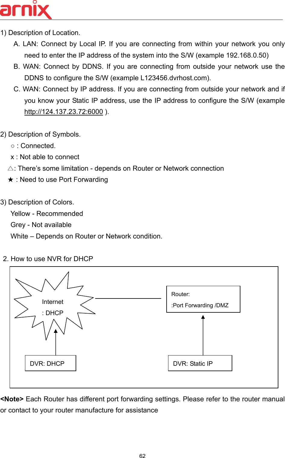  62  1) Description of Location.   A.  LAN:  Connect  by  Local  IP. If you  are  connecting  from  within your  network  you  only need to enter the IP address of the system into the S/W (example 192.168.0.50) B.  WAN:  Connect  by  DDNS.  If  you  are  connecting  from  outside  your  network  use  the DDNS to configure the S/W (example L123456.dvrhost.com). C. WAN: Connect by IP address. If you are connecting from outside your network and if you know your Static IP address, use the IP address to configure the S/W (example http://124.137.23.72:6000 ).  2) Description of Symbols.        ○ : Connected.      x : Not able to connect   △: There’s some limitation - depends on Router or Network connection   ★ : Need to use Port Forwarding    3) Description of Colors.   Yellow - Recommended   Grey - Not available   White – Depends on Router or Network condition.    2. How to use NVR for DHCP                 &lt;Note&gt; Each Router has different port forwarding settings. Please refer to the router manual or contact to your router manufacture for assistance   Internet : DHCP DVR: DHCP Router: :Port Forwarding /DMZ DVR: Static IP   