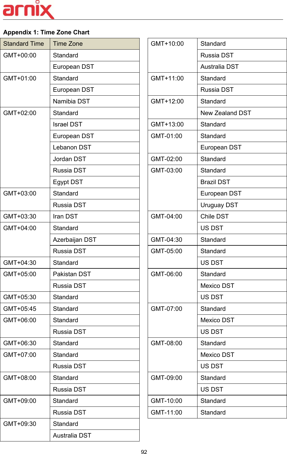  92  Appendix 1: Time Zone Chart Standard Time  Time Zone GMT+00:00    Standard                  European DST              GMT+01:00    Standard                  European DST              Namibia DST               GMT+02:00        Standard                  Israel DST                  European DST              Lebanon DST              Jordan DST              Russia DST                Egypt DST               GMT+03:00    Standard                  Russia DST                GMT+03:30      Iran DST               GMT+04:00          Standard                 Azerbaijan DST          Russia DST                GMT+04:30      Standard                  GMT+05:00      Pakistan DST Russia DST                GMT+05:30      Standard                  GMT+05:45    Standard                  GMT+06:00      Standard                  Russia DST                GMT+06:30      Standard                  GMT+07:00      Standard                  Russia DST               GMT+08:00    Standard                  Russia DST                GMT+09:00      Standard                  Russia DST                GMT+09:30      Standard                  Australia DST GMT+10:00    Standard                  Russia DST                Australia DST             GMT+11:00      Standard                  Russia DST                GMT+12:00      Standard                  New Zealand DST         GMT+13:00      Standard                  GMT-01:00          Standard                  European DST              GMT-02:00          Standard                  GMT-03:00          Standard                  Brazil DST             European DST             Uruguay DST              GMT-04:00          Chile DST   US DST                    GMT-04:30          Standard                  GMT-05:00          Standard                  US DST                    GMT-06:00          Standard                  Mexico DST                US DST                    GMT-07:00          Standard                  Mexico DST                US DST                    GMT-08:00          Standard                  Mexico DST                US DST                    GMT-09:00          Standard                  US DST                    GMT-10:00          Standard                  GMT-11:00         Standard                  