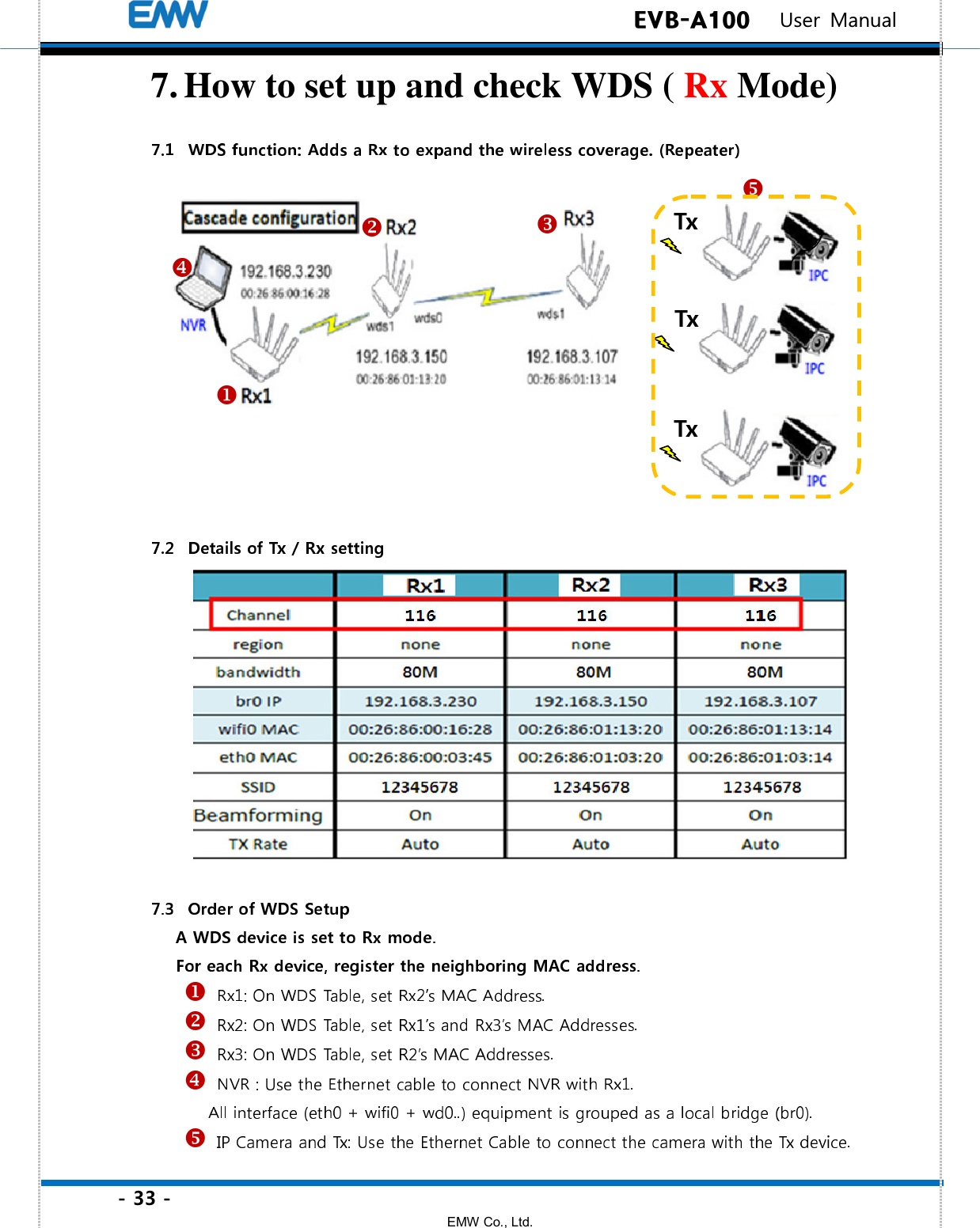 - 33 - EMW Co., Ltd.  EVB-A100   User Manual 7. How to set up and check WDS ( Rx Mode)         Tx Tx Tx 