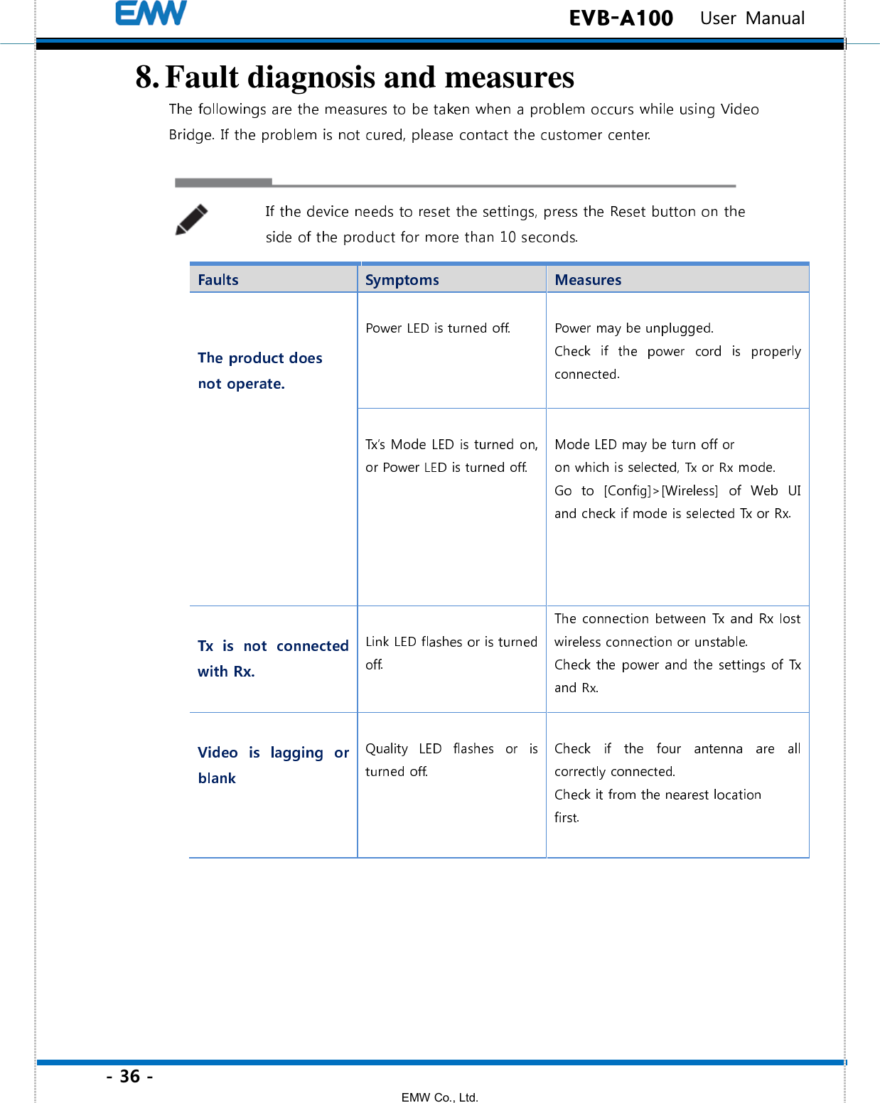 - 36 - EMW Co., Ltd.  EVB-A100   User Manual 8. Fault diagnosis and measures 