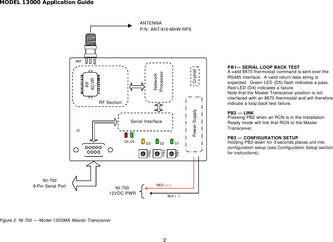 MODEL 13000 Application Guide 2                 Figure 2: NI-700 — Model 130SMA Master TransceiverPB1— SERIAL LOOP BACK TEST A valid 8870 thermostat command is sent over the RS485 interface.  A valid return data string is expected.  Green LED (D5) flash indicates a pass.  Red LED (D4) indicates a failure.   Note that the Master Transceiver position is not interfaced with an 8870 thermostat and will therefore indicate a loop back test failure.   PB2 — LINK Pressing PB2 when an RCN is in the Installation Ready mode will link that RCN to the Master Transceiver. PB3 — CONFIGURATION SETUP Holding PB3 down for 3-seconds places unit into configuration setup (see Configuration Setup section for instructions).    PB1 PB3 PB2 D1D2 D3D5D4 RED ( + ) BLK ( - ) J2 Power Supply Network Processor ANT  NI-700 12VDC PWR Crystal Serial Interface NI-700 9-Pin Serial Port ANTENNA P/N: ANT-916-MHW-RPS RF XCVR RF Section 