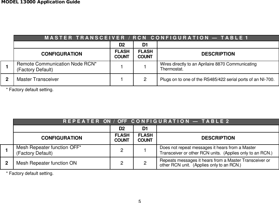 MODEL 13000 Application Guide 5     M A S T E R   T R A N S C E I V E R   /  R C N   C O N F I G U R A T I O N   —   T A B L E  1   D2 D1   CONFIGURATION FLASH COUNT FLASH COUNT DESCRIPTION 1 Remote Communication Node RCN* (Factory Default) 1 1  Wires directly to an Aprilaire 8870 Communicating Thermostat. 2 Master Transceiver 1 2  Plugs on to one of the RS485/422 serial ports of an NI-700. * Factory default setting.      R E P E A T E R   ON  /  OFF   C O N F I G U R A T I O N   —   T A B L E  2   D2 D1   CONFIGURATION FLASH COUNT FLASH COUNT DESCRIPTION 1 Mesh Repeater function OFF* (Factory Default) 2 1  Does not repeat messages it hears from a Master Transceiver or other RCN units.  (Applies only to an RCN.) 2 Mesh Repeater function ON 2 2  Repeats messages it hears from a Master Transceiver or other RCN unit.  (Applies only to an RCN.) * Factory default setting.  