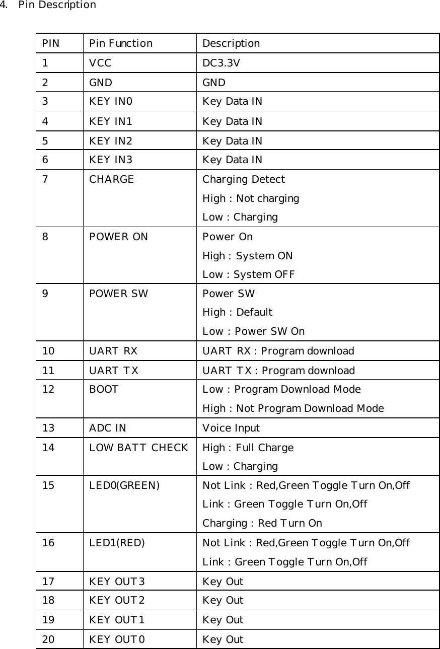  4. Pin Description   PIN Pin Function Description 1 VCC DC3.3V 2 GND GND 3 KEY IN0 Key Data IN 4 KEY IN1 Key Data IN 5 KEY IN2 Key Data IN 6 KEY IN3 Key Data IN 7 CHARGE Charging Detect High : Not charging Low : Charging 8 POWER ON Power On High : System ON Low : System OFF 9 POWER SW Power SW High : Default Low : Power SW On 10 UART RX UART RX : Program download 11 UART TX UART TX : Program download 12 BOOT Low : Program Download Mode  High : Not Program Download Mode 13 ADC IN Voice Input 14 LOW BATT CHECK High : Full Charge Low : Charging 15 LED0(GREEN) Not Link : Red,Green Toggle Turn On,Off Link : Green Toggle Turn On,Off Charging : Red Turn On 16 LED1(RED) Not Link : Red,Green Toggle Turn On,Off Link : Green Toggle Turn On,Off 17 KEY OUT3 Key Out 18 KEY OUT2 Key Out 19 KEY OUT1 Key Out 20 KEY OUT0 Key Out  