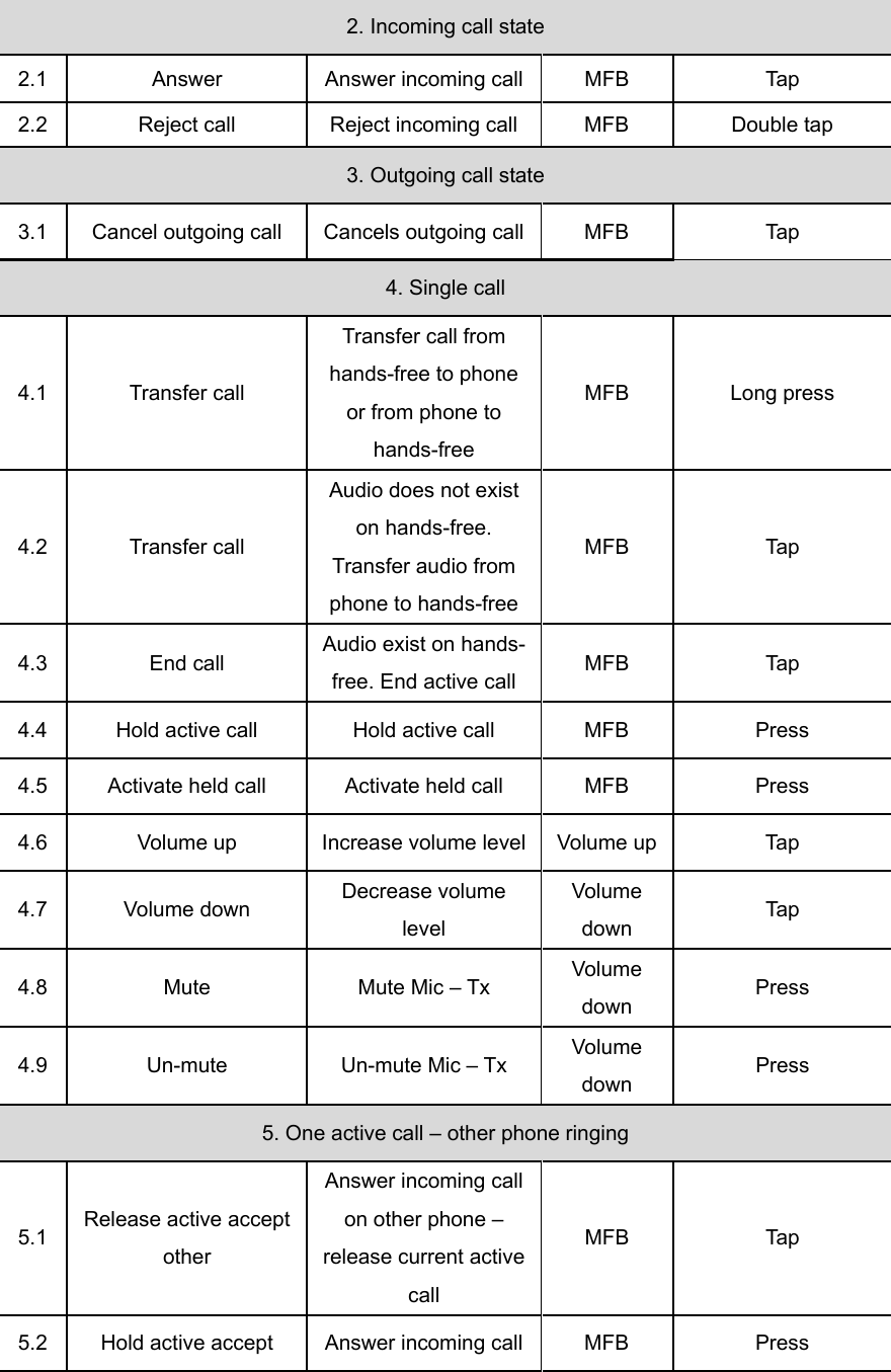 2. Incoming call state 2.1  Answer  Answer incoming call MFB  Tap 2.2  Reject call  Reject incoming call  MFB  Double tap 3. Outgoing call state 3.1  Cancel outgoing call  Cancels outgoing call MFB  Tap 4. Single call 4.1 Transfer call Transfer call from hands-free to phone or from phone to hands-free MFB Long press 4.2 Transfer call Audio does not exist on hands-free. Transfer audio from phone to hands-free MFB Tap 4.3 End call Audio exist on hands-free. End active call  MFB Tap 4.4  Hold active call  Hold active call  MFB  Press 4.5  Activate held call  Activate held call  MFB  Press 4.6  Volume up  Increase volume level Volume up Tap 4.7 Volume down  Decrease volume level Volume down  Tap 4.8  Mute  Mute Mic &ndash; Tx  Volume down  Press 4.9 Un-mute  Un-mute Mic &ndash; Tx Volume down  Press 5. One active call &ndash; other phone ringing 5.1  Release active accept other Answer incoming call on other phone &ndash; release current active call MFB Tap 5.2  Hold active accept  Answer incoming call  MFB  Press 