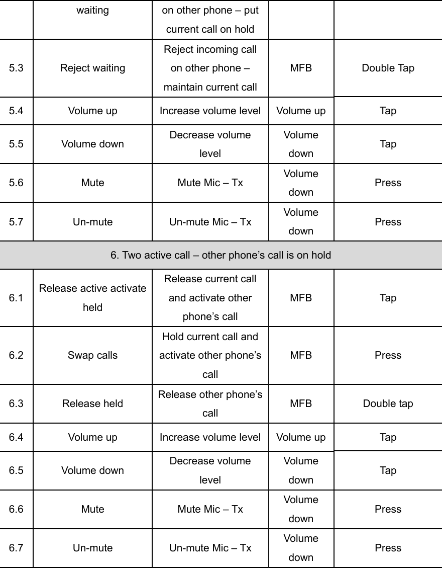 waiting  on other phone &ndash; put current call on hold 5.3 Reject waiting Reject incoming call on other phone &ndash; maintain current call MFB Double Tap 5.4  Volume up  Increase volume level Volume up Tap 5.5 Volume down  Decrease volume level Volume down  Tap 5.6  Mute  Mute Mic &ndash; Tx  Volume down  Press 5.7 Un-mute  Un-mute Mic &ndash; Tx Volume down  Press 6. Two active call &ndash; other phone&rsquo;s call is on hold 6.1  Release active activate held Release current call and activate other phone&rsquo;s call MFB Tap 6.2 Swap calls Hold current call and activate other phone&rsquo;s call MFB Press 6.3 Release held Release other phone&rsquo;s call  MFB Double tap 6.4  Volume up  Increase volume level Volume up Tap 6.5 Volume down  Decrease volume level Volume down  Tap 6.6  Mute  Mute Mic &ndash; Tx  Volume down  Press 6.7 Un-mute  Un-mute Mic &ndash; Tx Volume down  Press  