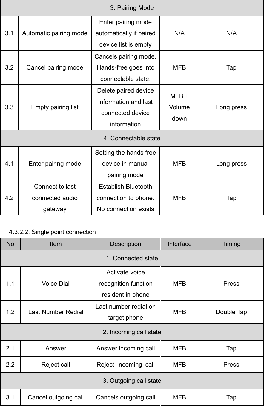 3. Pairing Mode 3.1  Automatic pairing mode Enter pairing mode automatically if paired device list is empty N/A N/A 3.2 Cancel pairing mode Cancels pairing mode. Hands-free goes into connectable state. MFB Tap 3.3  Empty pairing list Delete paired device information and last connected device information MFB + Volume down Long press 4. Connectable state 4.1 Enter pairing mode Setting the hands free device in manual pairing mode MFB Long press 4.2 Connect to last connected audio gateway Establish Bluetooth connection to phone.No connection existsMFB Tap  4.3.2.2. Single point connection No  Item  Description  Interface  Timing 1. Connected state 1.1 Voice Dial Activate voice recognition function resident in phone MFB Press 1.2 Last Number Redial Last number redial on target phone  MFB Double Tap 2. Incoming call state 2.1  Answer  Answer incoming call MFB  Tap 2.2  Reject call  Reject incoming call MFB  Press 3. Outgoing call state 3.1  Cancel outgoing call  Cancels outgoing call MFB  Tap 