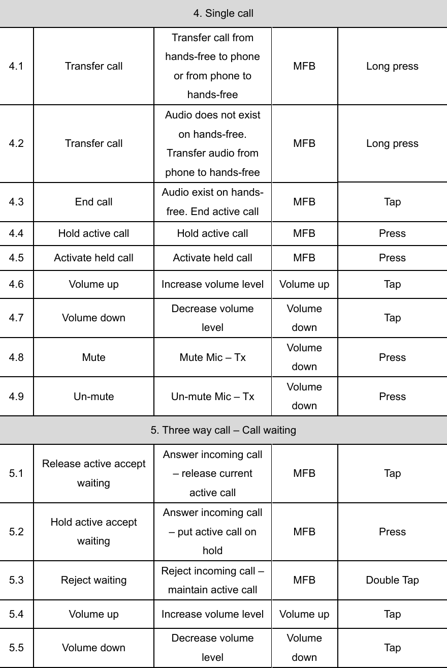 4. Single call 4.1 Transfer call Transfer call from hands-free to phone or from phone to hands-free MFB Long press 4.2 Transfer call Audio does not exist on hands-free. Transfer audio from phone to hands-free MFB Long press 4.3 End call Audio exist on hands-free. End active call  MFB Tap 4.4  Hold active call  Hold active call  MFB  Press 4.5  Activate held call  Activate held call  MFB  Press 4.6  Volume up  Increase volume level Volume up Tap 4.7 Volume down  Decrease volume level Volume down  Tap 4.8  Mute  Mute Mic &ndash; Tx  Volume down  Press 4.9 Un-mute  Un-mute Mic &ndash; Tx Volume down  Press 5. Three way call &ndash; Call waiting 5.1  Release active accept waiting Answer incoming call &ndash; release current active call MFB Tap 5.2  Hold active accept waiting Answer incoming call &ndash; put active call on hold MFB Press 5.3 Reject waiting Reject incoming call &ndash; maintain active call  MFB Double Tap 5.4  Volume up  Increase volume level Volume up Tap 5.5 Volume down  Decrease volume level Volume down  Tap 