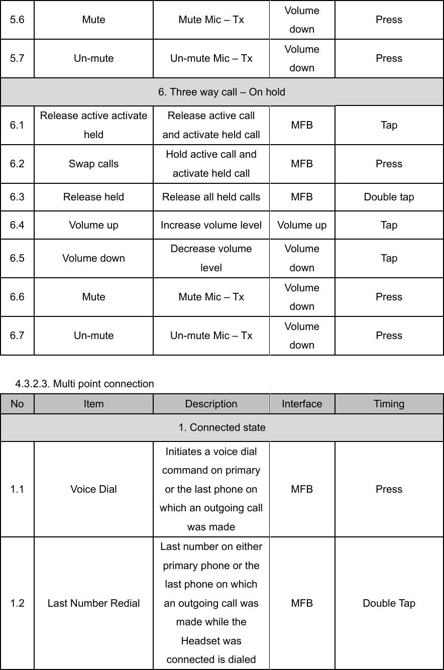 5.6  Mute  Mute Mic &ndash; Tx  Volume down  Press 5.7 Un-mute  Un-mute Mic &ndash; Tx Volume down  Press 6. Three way call &ndash; On hold 6.1  Release active activate held Release active call and activate held call MFB Tap 6.2 Swap calls  Hold active call and activate held call  MFB Press 6.3  Release held  Release all held calls MFB  Double tap 6.4  Volume up  Increase volume level Volume up Tap 6.5 Volume down  Decrease volume level Volume down  Tap 6.6  Mute  Mute Mic &ndash; Tx  Volume down  Press 6.7 Un-mute  Un-mute Mic &ndash; Tx Volume down  Press  4.3.2.3. Multi point connection No  Item  Description  Interface  Timing 1. Connected state 1.1 Voice Dial Initiates a voice dial command on primary or the last phone on which an outgoing call was made MFB Press 1.2 Last Number Redial Last number on either primary phone or the last phone on which an outgoing call was made while the Headset was connected is dialed MFB Double Tap 