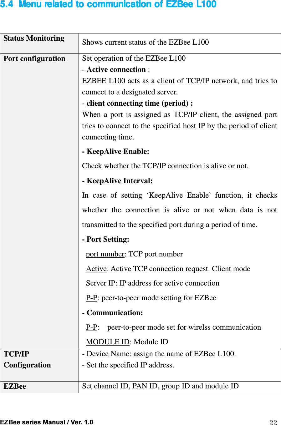  EZBee series Manual / Ver. 1.0  22  5.45.45.45.4 Menu related to communication of Menu related to communication of Menu related to communication of Menu related to communication of EZBeeEZBeeEZBeeEZBee    L100 L100 L100 L100       Status Monitoring  Shows current status of the EZBee L100 Port configuration  Set operation of the EZBee L100 - Active connection : EZBEE L100 acts as a client of TCP/IP network, and tries to connect to a designated server. - client connecting time (period) :   When  a  port  is  assigned  as  TCP/IP  client,  the  assigned  port tries to connect to the specified host IP by the period of client connecting time. - KeepAlive Enable:   Check whether the TCP/IP connection is alive or not. - KeepAlive Interval:   In  case  of  setting  &lsquo;KeepAlive  Enable&rsquo;  function,  it  checks whether  the  connection  is  alive  or  not  when  data  is  not transmitted to the specified port during a period of time. - Port Setting:   port number: TCP port number   Active: Active TCP connection request. Client mode   Server IP: IP address for active connection   P-P: peer-to-peer mode setting for EZBee - Communication:   P-P:    peer-to-peer mode set for wirelss communication   MODULE ID: Module ID TCP/IP Configuration - Device Name: assign the name of EZBee L100. - Set the specified IP address.   EZBee  Set channel ID, PAN ID, group ID and module ID 