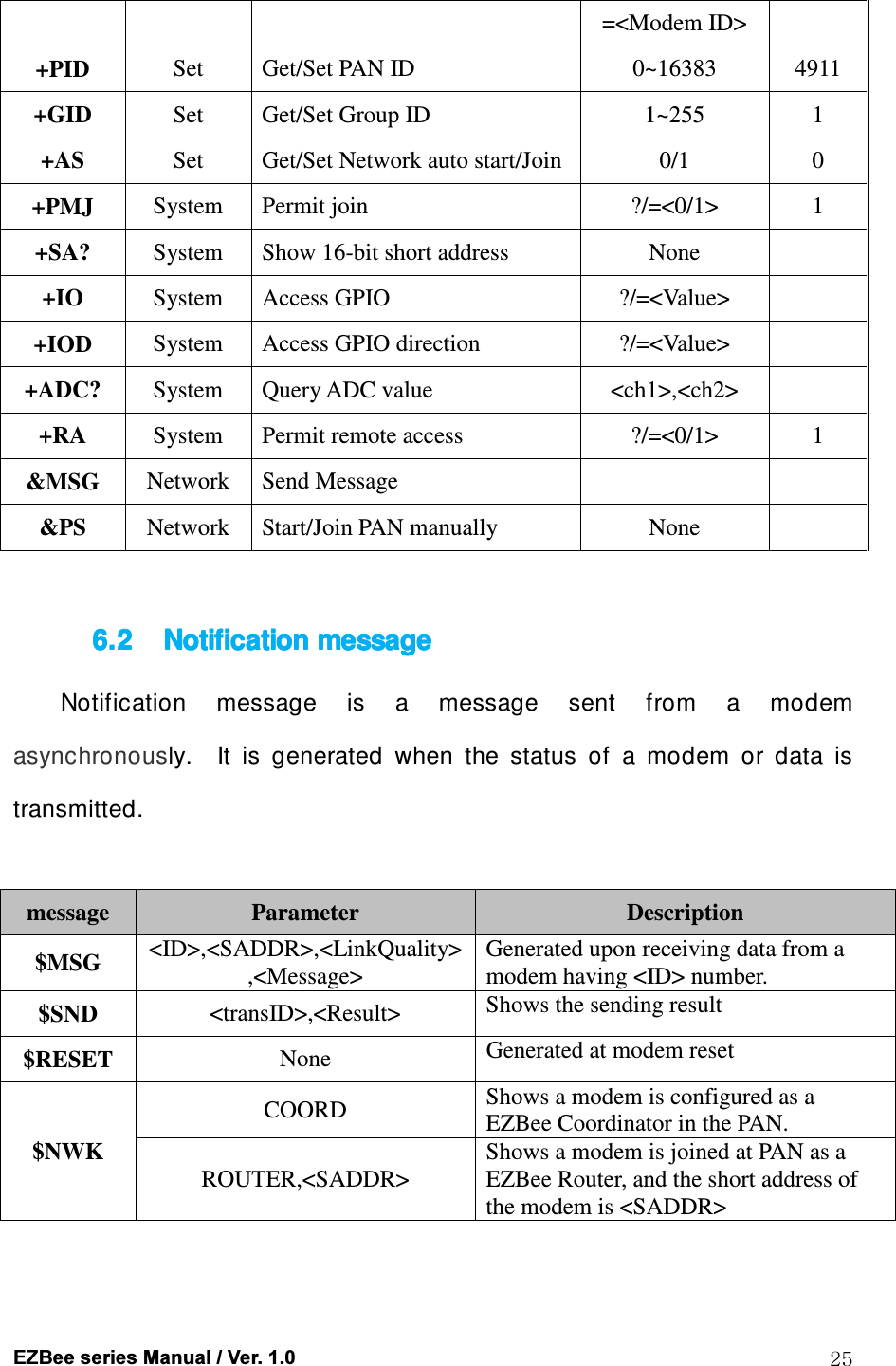  EZBee series Manual / Ver. 1.0  25 =<Modem ID> +PID  Set  Get/Set PAN ID  0~16383  4911 +GID  Set  Get/Set Group ID  1~255  1 +AS  Set  Get/Set Network auto start/Join  0/1  0 +PMJ  System  Permit join  ?/=<0/1>  1 +SA?  System  Show 16-bit short address  None   +IO  System  Access GPIO  ?/=<Value>   +IOD  System  Access GPIO direction  ?/=<Value>   +ADC?  System  Query ADC value  <ch1>,<ch2>   +RA  System  Permit remote access  ?/=<0/1>  1 &amp;MSG  Network  Send Message     &amp;PS  Network  Start/Join PAN manually  None    6.26.26.26.2 Notification messageNotification messageNotification messageNotification message    Notification  message  is  a  message  sent  from  a  modem asynchronously.    It  is  generated  when  the  status  of  a  modem  or  data  is transmitted.  message  Parameter  Description $MSG  <ID>,<SADDR>,<LinkQuality>,<Message> Generated upon receiving data from a modem having <ID> number. $SND  <transID>,<Result>  Shows the sending result   $RESET  None  Generated at modem reset $NWK COORD  Shows a modem is configured as a EZBee Coordinator in the PAN. ROUTER,<SADDR> Shows a modem is joined at PAN as a EZBee Router, and the short address of the modem is <SADDR>  