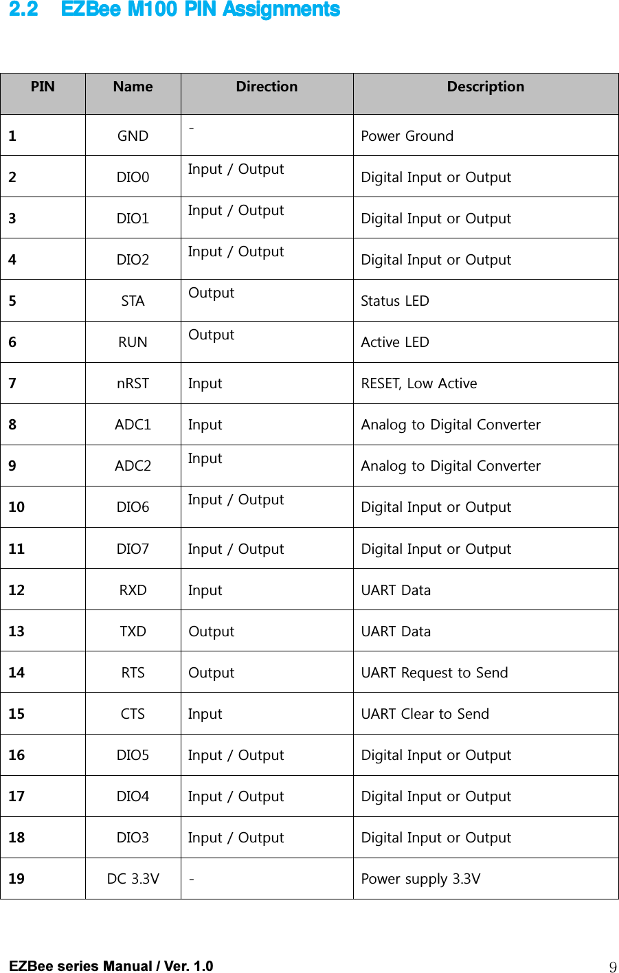  EZBee series Manual / Ver. 1.0  92.22.22.22.2 EZBeeEZBeeEZBeeEZBee    M100 PIN AssignmentsM100 PIN AssignmentsM100 PIN AssignmentsM100 PIN Assignments     PIN  Name  Direction  Description 1  GND  -  Power Ground 2  DIO0  Input / Output  Digital Input or Output 3  DIO1  Input / Output  Digital Input or Output 4  DIO2  Input / Output  Digital Input or Output 5  STA  Output  Status LED 6  RUN  Output  Active LED 7  nRST  Input  RESET, Low Active 8  ADC1  Input  Analog to Digital Converter 9  ADC2  Input  Analog to Digital Converter 10  DIO6  Input / Output  Digital Input or Output 11  DIO7  Input / Output  Digital Input or Output 12  RXD  Input  UART Data 13  TXD  Output  UART Data 14  RTS  Output  UART Request to Send 15  CTS  Input  UART Clear to Send 16  DIO5  Input / Output  Digital Input or Output 17  DIO4  Input / Output  Digital Input or Output 18  DIO3  Input / Output  Digital Input or Output 19  DC 3.3V  -  Power supply 3.3V 