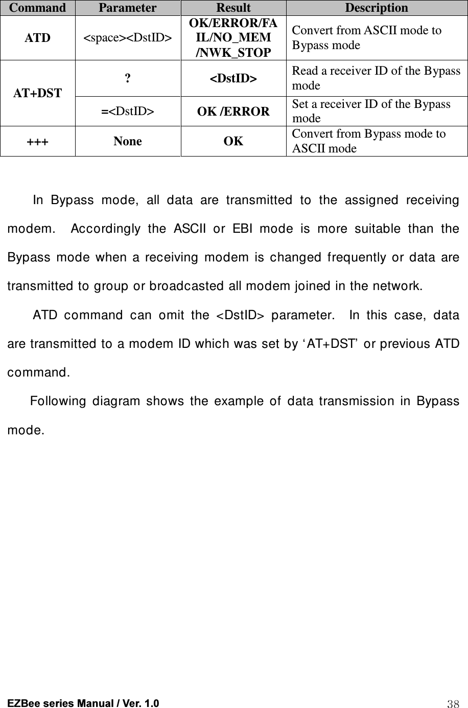  EZBee series Manual / Ver. 1.0  38  Command Parameter  Result  Description ATD  <space><DstID> OK/ERROR/FAIL/NO_MEM /NWK_STOP Convert from ASCII mode to Bypass mode AT+DST ?  <DstID>  Read a receiver ID of the Bypass mode =<DstID>  OK /ERROR  Set a receiver ID of the Bypass mode +++  None  OK  Convert from Bypass mode to ASCII mode  In  Bypass  mode,  all  data  are  transmitted  to  the  assigned  receiving modem.    Accordingly  the  ASCII  or  EBI  mode  is  more  suitable  than  the Bypass  mode  when  a  receiving  modem  is  changed  frequently  or  data  are transmitted to group or broadcasted all modem joined in the network. ATD  command  can  omit  the  <DstID>  parameter.    In  this  case,  data are transmitted to a modem ID which was set by &lsquo; AT+DST&rsquo; or previous ATD command. Following  diagram  shows  the  example  of  data  transmission  in  Bypass mode. 