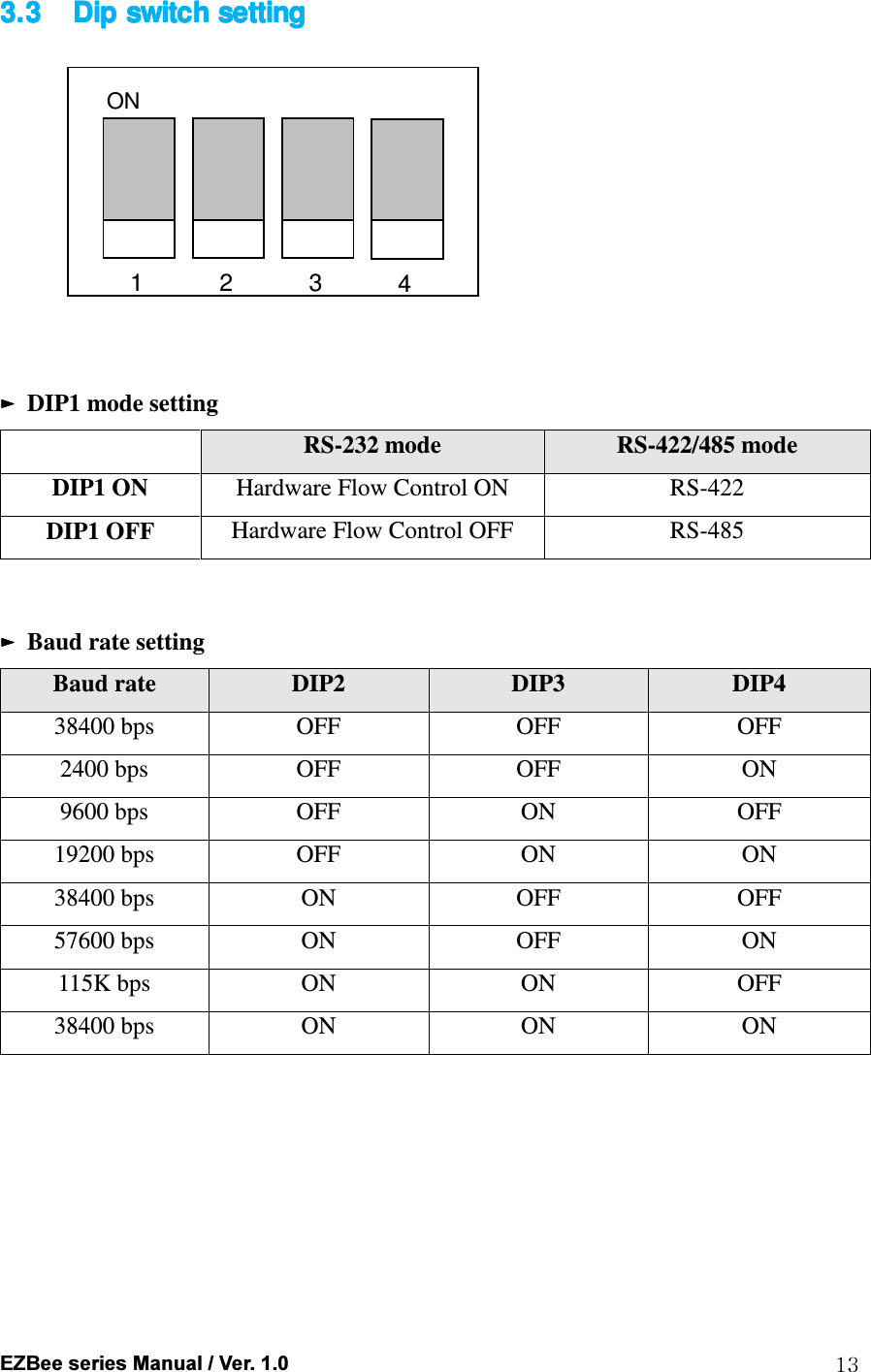  EZBee series Manual / Ver. 1.0  13 3.33.33.33.3 Dip switch settingDip switch settingDip switch settingDip switch setting                ►►►►  DIP1 mode setting   RS-232 mode  RS-422/485 mode DIP1 ON  Hardware Flow Control ON  RS-422 DIP1 OFF  Hardware Flow Control OFF  RS-485  ►►►► Baud rate setting Baud rate  DIP2  DIP3  DIP4 38400 bps  OFF  OFF  OFF 2400 bps  OFF  OFF  ON 9600 bps  OFF  ON  OFF 19200 bps  OFF  ON  ON 38400 bps  ON  OFF  OFF 57600 bps  ON  OFF  ON 115K bps  ON  ON  OFF 38400 bps  ON  ON  ON    ON 4 2  3 1 