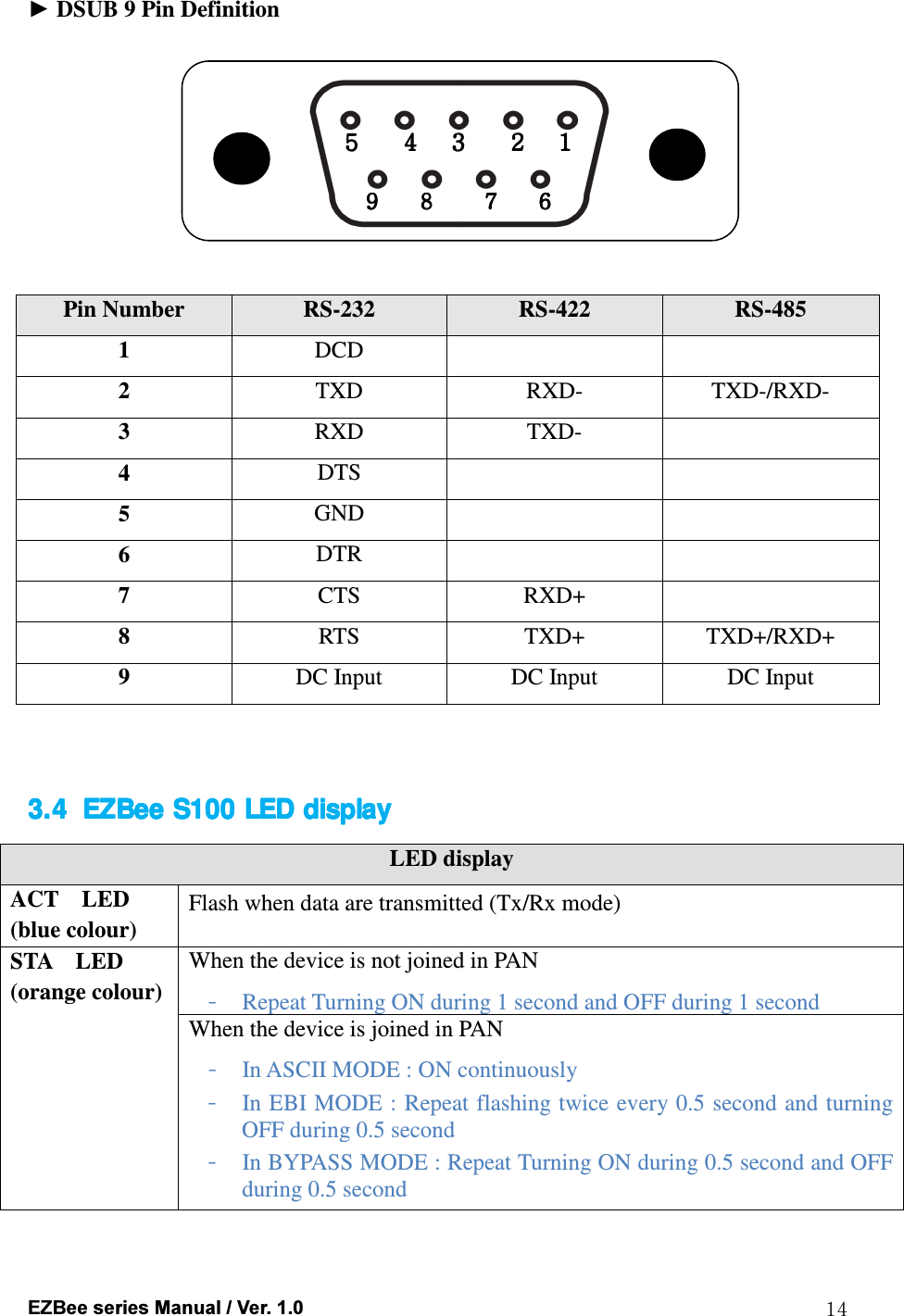  EZBee series Manual / Ver. 1.0  14 ► DSUB 9 Pin Definition      Pin Number  RS-232  RS-422  RS-485 1  DCD     2  TXD  RXD-  TXD-/RXD- 3  RXD  TXD-   4  DTS     5  GND     6  DTR     7  CTS  RXD+   8  RTS  TXD+  TXD+/RXD+ 9  DC Input  DC Input  DC Input  3.43.43.43.4 EZBeeEZBeeEZBeeEZBee    S100 LED S100 LED S100 LED S100 LED displaydisplaydisplaydisplay    LED display ACT    LED   (blue colour) Flash when data are transmitted (Tx/Rx mode) STA    LED (orange colour) When the device is not joined in PAN - Repeat Turning ON during 1 second and OFF during 1 second When the device is joined in PAN - In ASCII MODE : ON continuously - In EBI MODE : Repeat flashing twice every 0.5 second and turning OFF during 0.5 second - In BYPASS MODE : Repeat Turning ON during 0.5 second and OFF during 0.5 second  5     5     5     5           4   4   4   4         3   3   3   3              2   2   2   2         1111    9    8     7    6   9    8     7    6   9    8     7    6   9    8     7    6   