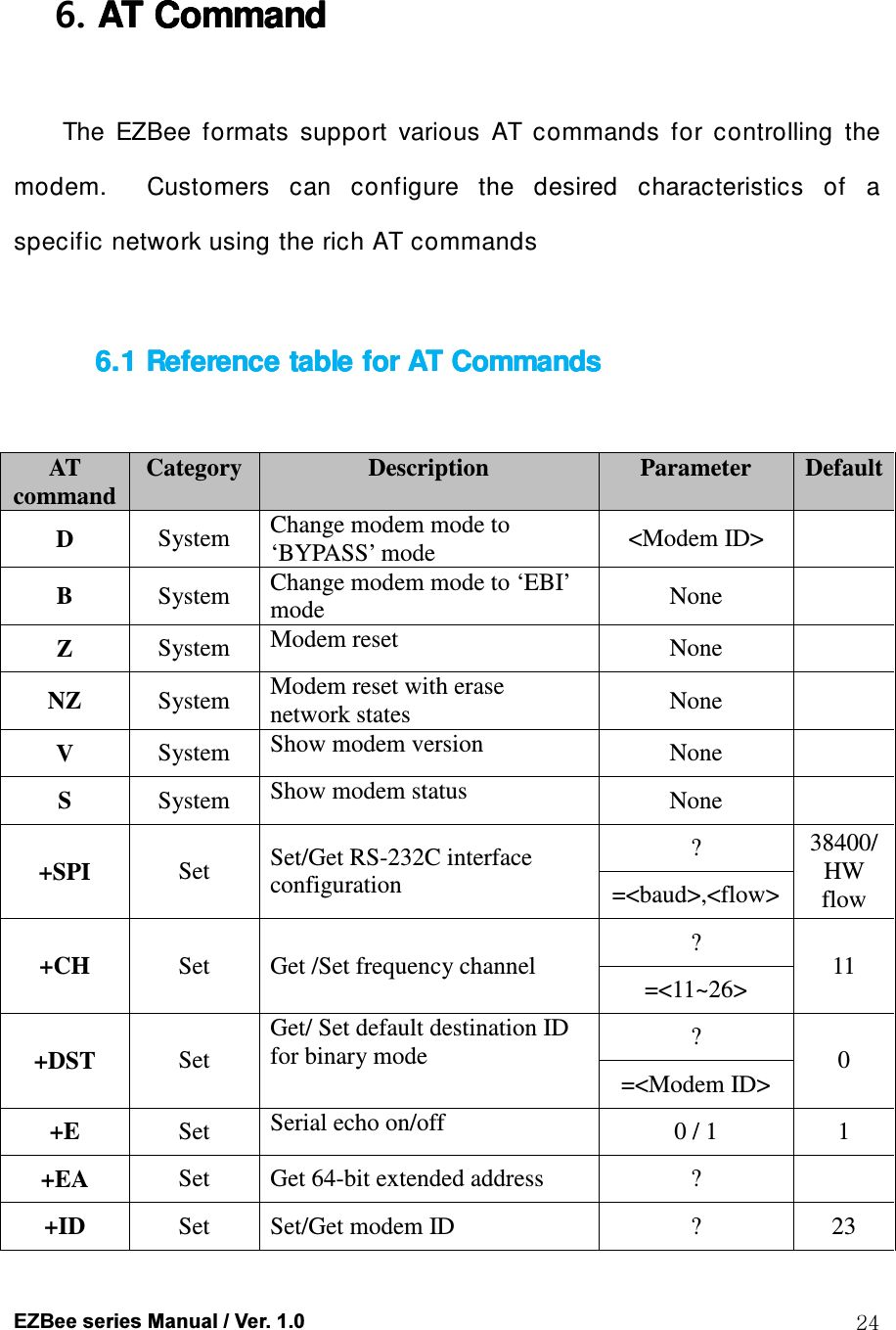  EZBee series Manual / Ver. 1.0  24  6.    AT AT AT AT CommandCommandCommandCommand  The  EZBee  formats  support  various  AT  commands  for  controlling  the modem.    Customers  can  configure  the  desired  characteristics  of  a specific network using the rich AT commands  6.1 Reference table for 6.1 Reference table for 6.1 Reference table for 6.1 Reference table for AT AT AT AT CommandsCommandsCommandsCommands     AT command Category Description  Parameter  Default D  System  Change modem mode to &lsquo;BYPASS&rsquo; mode  <Modem ID>   B  System  Change modem mode to &lsquo;EBI&rsquo; mode  None   Z  System  Modem reset  None   NZ  System  Modem reset with erase network states  None   V  System  Show modem version  None   S  System  Show modem status  None   +SPI  Set  Set/Get RS-232C interface configuration ?  38400/ HW flow =<baud>,<flow> +CH  Set  Get /Set frequency channel ? 11 =<11~26> +DST  Set Get/ Set default destination ID for binary mode  ? 0 =<Modem ID> +E  Set  Serial echo on/off  0 / 1  1 +EA  Set  Get 64-bit extended address  ?   +ID  Set  Set/Get modem ID  ?  23 