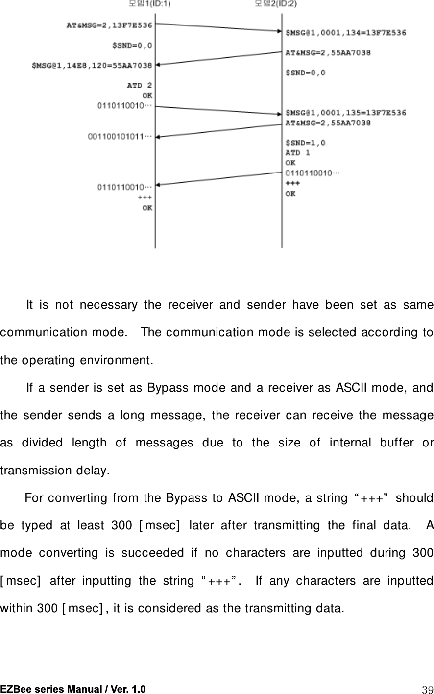  EZBee series Manual / Ver. 1.0  39   It  is  not  necessary  the  receiver  and  sender  have  been  set  as  same communication mode.    The communication mode is selected according to the operating environment. If a sender is set as Bypass mode and a receiver as ASCII mode, and the  sender  sends  a  long  message,  the  receiver  can  receive  the  message as  divided  length  of  messages  due  to  the  size  of  internal  buffer  or transmission delay.     For converting  from the Bypass to ASCII mode, a string  &ldquo; +++&rdquo;   should be  typed  at  least  300  [ msec]   later  after  transmitting  the  final  data.    A mode  converting  is  succeeded  if  no  characters  are  inputted  during  300 [ msec]   after  inputting  the  string  &ldquo; +++&rdquo; .    If  any  characters  are  inputted within 300 [ msec] , it is considered as the transmitting data.  
