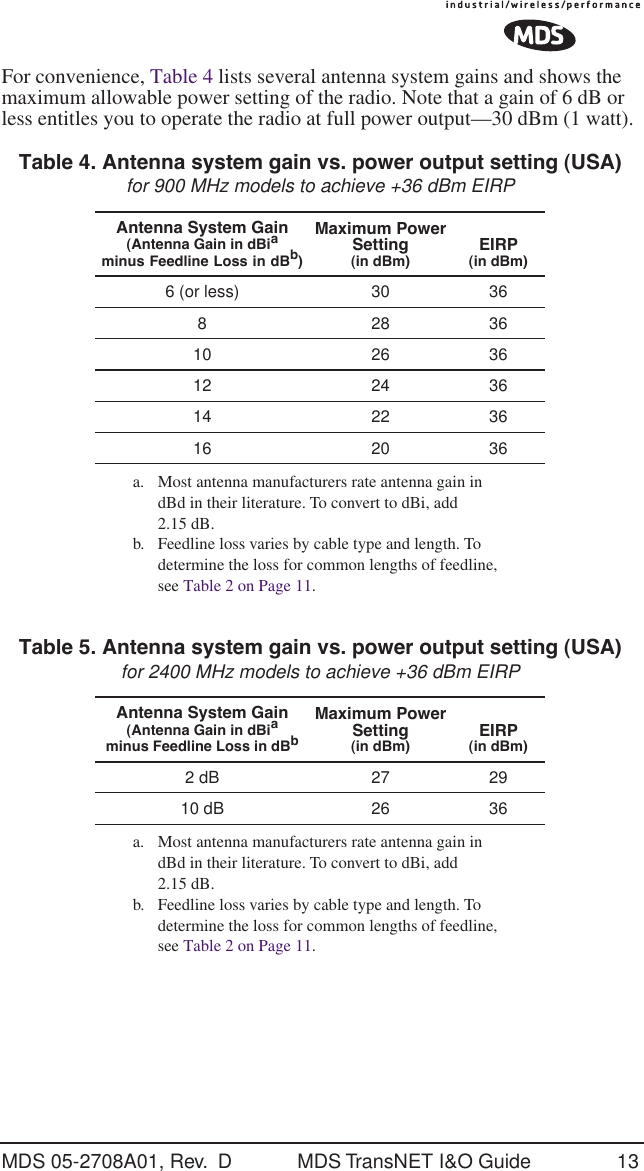 MDS 05-2708A01, Rev.  D MDS TransNET I&amp;O Guide 13For convenience, Table 4 lists several antenna system gains and shows the maximum allowable power setting of the radio. Note that a gain of 6 dB or less entitles you to operate the radio at full power output&mdash;30 dBm (1 watt).Table 4. Antenna system gain vs. power output setting (USA)for 900 MHz models to achieve +36 dBm EIRPAntenna System Gain(Antenna Gain in dBiaminus Feedline Loss in dBb)a. Most antenna manufacturers rate antenna gain in dBd in their literature. To convert to dBi, add 2.15 dB.b. Feedline loss varies by cable type and length. To determine the loss for common lengths of feedline, see Table 2 on Page 11.Maximum PowerSetting(in dBm)EIRP(in dBm)6 (or less) 30 368283610 26 3612 24 3614 22 3616 20 36Table 5. Antenna system gain vs. power output setting (USA)for 2400 MHz models to achieve +36 dBm EIRPAntenna System Gain(Antenna Gain in dBiaminus Feedline Loss in dBba. Most antenna manufacturers rate antenna gain in dBd in their literature. To convert to dBi, add 2.15 dB.b. Feedline loss varies by cable type and length. To determine the loss for common lengths of feedline, see Table 2 on Page 11.Maximum PowerSetting(in dBm)EIRP(in dBm)2 dB 27 29 10 dB 26 36