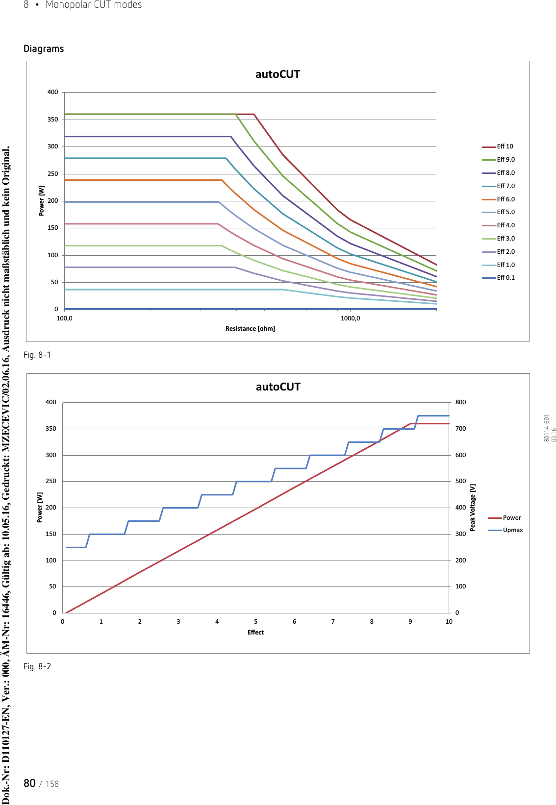 8  •  Monopolar CUT modes80 / 15880114-601  03.16DiagramsFig. 8-1Fig. 8-2050100150200250300350400100,0 1000,0Power [W]Resistance [ohm]autoCUTEī 10Eī 9.0Eī 8.0Eī 7.0Eī 6.0Eī 5.0Eī 4.0Eī 3.0Eī 2.0Eī 1.0Eī 0.10100200300400500600700800050100150200250300350400012345678910Peak Voltage [V]Power [W]EīectautoCUTPowerUpmaxDok.-Nr: D110127-EN, Ver.: 000, ÄM-Nr: 16446, Gültig ab: 10.05.16, Gedruckt: MZECEVIC/02.06.16, Ausdruck nicht maßstäblich und kein Original.Dok.-Nr: D110127-EN, Ver.: 000, ÄM-Nr: 16446, Gültig ab: 10.05.16, Gedruckt: MZECEVIC/02.06.16, Ausdruck nicht maßstäblich und kein Original.