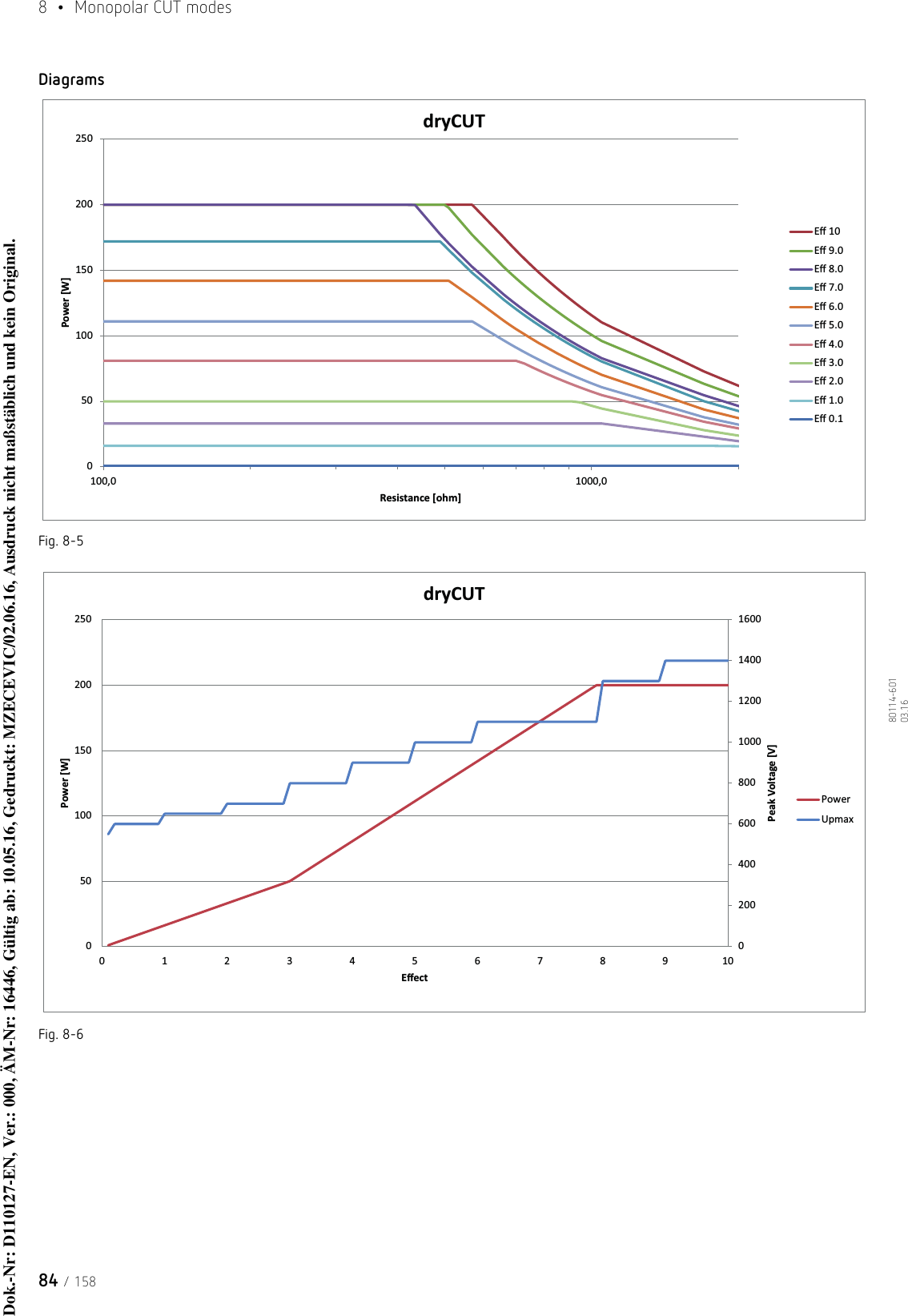 8  •  Monopolar CUT modes84 / 15880114-601  03.16DiagramsFig. 8-5Fig. 8-6050100150200250100,0 1000,0Power [W]Resistance [ohm]dryCUTEī 10Eī 9.0Eī 8.0Eī 7.0Eī 6.0Eī 5.0Eī 4.0Eī 3.0Eī 2.0Eī 1.0Eī 0.102004006008001000120014001600050100150200250012345678910Peak Voltage [V]Power [W]EīectdryCUTPowerUpmaxDok.-Nr: D110127-EN, Ver.: 000, ÄM-Nr: 16446, Gültig ab: 10.05.16, Gedruckt: MZECEVIC/02.06.16, Ausdruck nicht maßstäblich und kein Original.Dok.-Nr: D110127-EN, Ver.: 000, ÄM-Nr: 16446, Gültig ab: 10.05.16, Gedruckt: MZECEVIC/02.06.16, Ausdruck nicht maßstäblich und kein Original.