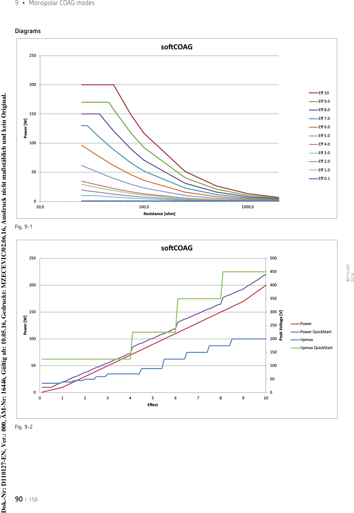 9  •  Monopolar COAG modes90 / 15880114-601  03.16DiagramsFig. 9-1Fig. 9-205010015020025010,0 100,0 1000,0Power [W]Resistance [ohm]soŌCOAGEī 10Eī 9.0Eī 8.0Eī 7.0Eī 6.0Eī 5.0Eī 4.0Eī 3.0Eī 2.0Eī 1.0Eī 0.1050100150200250300350400450500050100150200250012345678910Peak Voltage [V]Power [W]EīectsoŌCOAGPowerPower QuickStartUpmaxUpmax QuickStartDok.-Nr: D110127-EN, Ver.: 000, ÄM-Nr: 16446, Gültig ab: 10.05.16, Gedruckt: MZECEVIC/02.06.16, Ausdruck nicht maßstäblich und kein Original.Dok.-Nr: D110127-EN, Ver.: 000, ÄM-Nr: 16446, Gültig ab: 10.05.16, Gedruckt: MZECEVIC/02.06.16, Ausdruck nicht maßstäblich und kein Original.