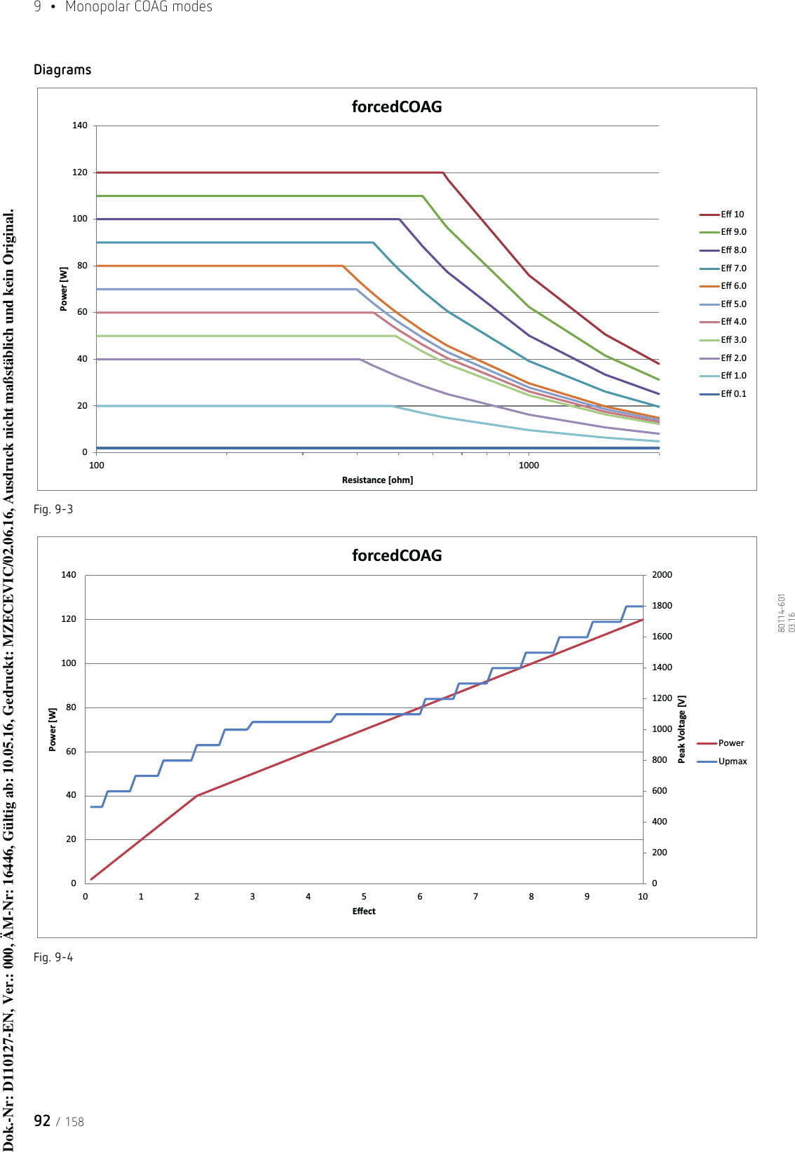 9  •  Monopolar COAG modes92 / 15880114-601  03.16DiagramsFig. 9-3Fig. 9-4020406080100120140100 1000Power [W]Resistance [ohm]forcedCOAGEī 10Eī 9.0Eī 8.0Eī 7.0Eī 6.0Eī 5.0Eī 4.0Eī 3.0Eī 2.0Eī 1.0Eī 0.10200400600800100012001400160018002000020406080100120140012345678910Peak Voltage [V]Power [W]EīectforcedCOAGPowerUpmaxDok.-Nr: D110127-EN, Ver.: 000, ÄM-Nr: 16446, Gültig ab: 10.05.16, Gedruckt: MZECEVIC/02.06.16, Ausdruck nicht maßstäblich und kein Original.Dok.-Nr: D110127-EN, Ver.: 000, ÄM-Nr: 16446, Gültig ab: 10.05.16, Gedruckt: MZECEVIC/02.06.16, Ausdruck nicht maßstäblich und kein Original.