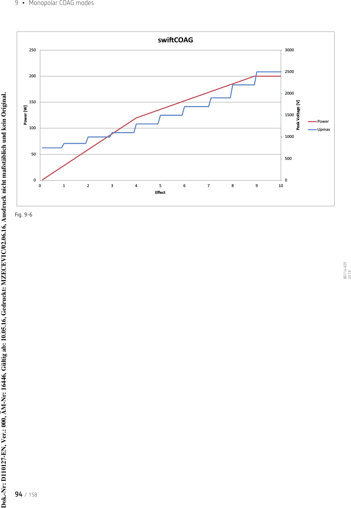 9  •  Monopolar COAG modes94 / 15880114-601  03.16Fig. 9-6050010001500200025003000050100150200250012345678910Peak Voltage [V]Power [W]EīectswiŌCOAGPowerUpmaxDok.-Nr: D110127-EN, Ver.: 000, ÄM-Nr: 16446, Gültig ab: 10.05.16, Gedruckt: MZECEVIC/02.06.16, Ausdruck nicht maßstäblich und kein Original.Dok.-Nr: D110127-EN, Ver.: 000, ÄM-Nr: 16446, Gültig ab: 10.05.16, Gedruckt: MZECEVIC/02.06.16, Ausdruck nicht maßstäblich und kein Original.