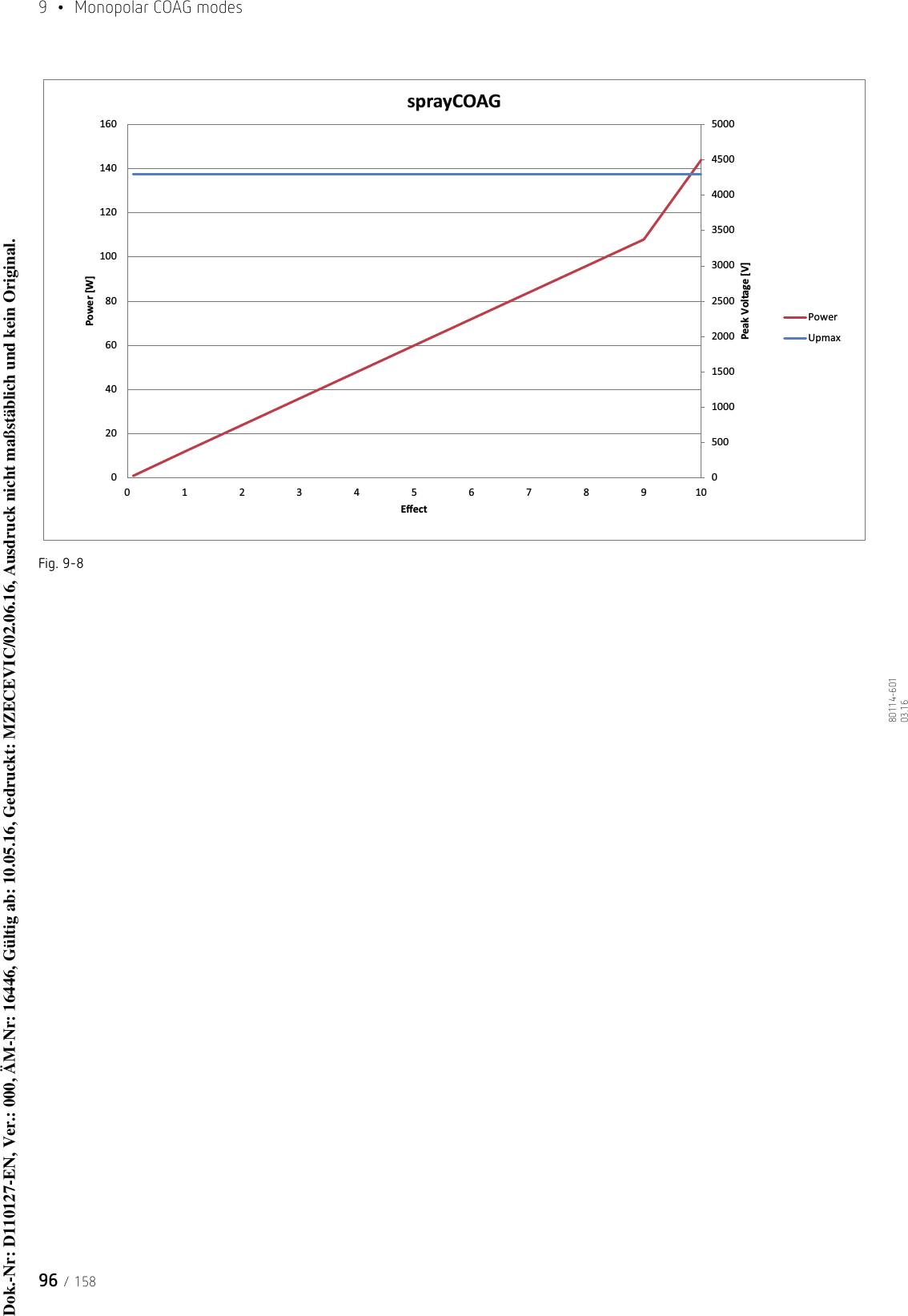 9  •  Monopolar COAG modes96 / 15880114-601  03.16Fig. 9-80500100015002000250030003500400045005000020406080100120140160012345678910Peak Voltage [V]Power [W]EīectsprayCOAGPowerUpmaxDok.-Nr: D110127-EN, Ver.: 000, ÄM-Nr: 16446, Gültig ab: 10.05.16, Gedruckt: MZECEVIC/02.06.16, Ausdruck nicht maßstäblich und kein Original.Dok.-Nr: D110127-EN, Ver.: 000, ÄM-Nr: 16446, Gültig ab: 10.05.16, Gedruckt: MZECEVIC/02.06.16, Ausdruck nicht maßstäblich und kein Original.