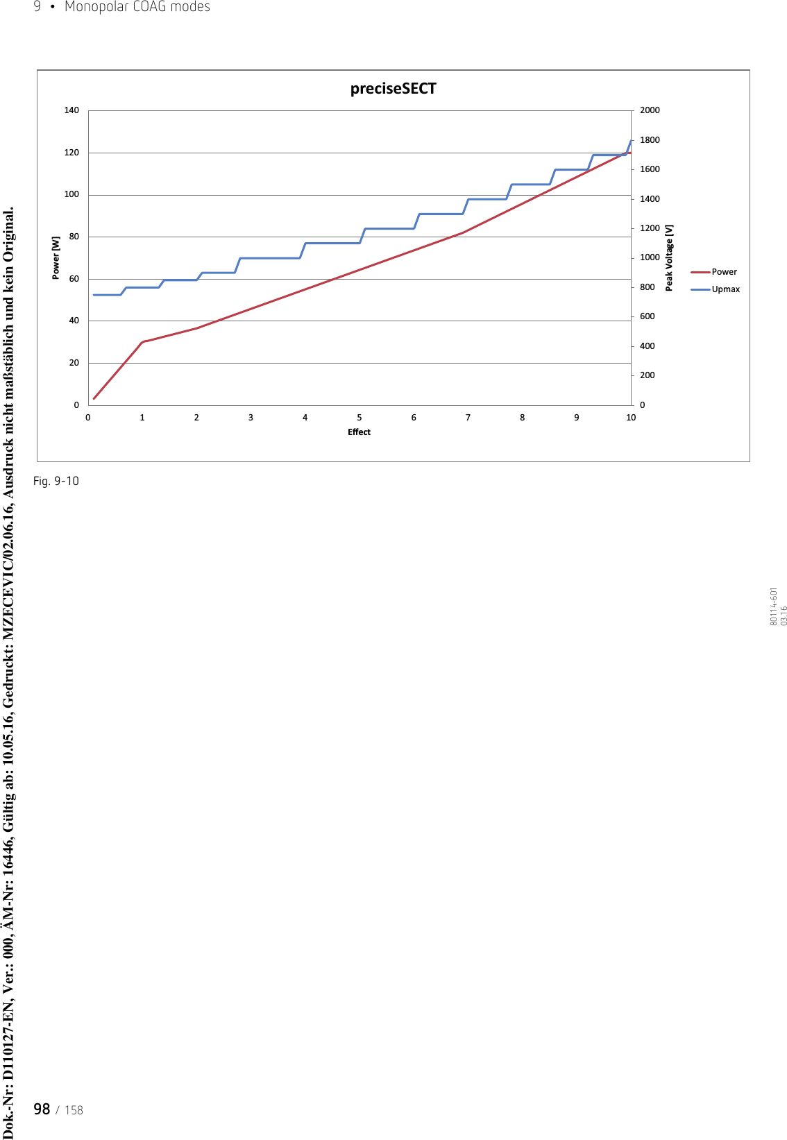 9  •  Monopolar COAG modes98 / 15880114-601  03.16Fig. 9-100200400600800100012001400160018002000020406080100120140012345678910Peak Voltage [V]Power [W]EīectpreciseSECTPowerUpmaxDok.-Nr: D110127-EN, Ver.: 000, ÄM-Nr: 16446, Gültig ab: 10.05.16, Gedruckt: MZECEVIC/02.06.16, Ausdruck nicht maßstäblich und kein Original.Dok.-Nr: D110127-EN, Ver.: 000, ÄM-Nr: 16446, Gültig ab: 10.05.16, Gedruckt: MZECEVIC/02.06.16, Ausdruck nicht maßstäblich und kein Original.