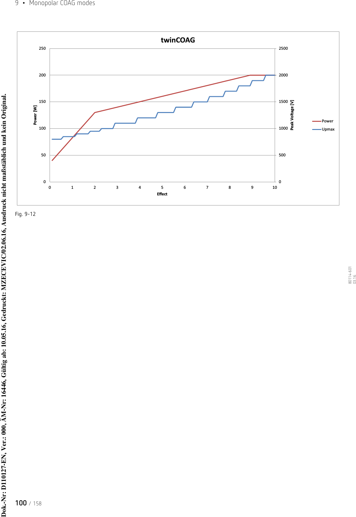 9  •  Monopolar COAG modes100 / 15880114-601  03.16Fig. 9-1205001000150020002500050100150200250012345678910Peak Voltage [V]Power [W]EīecttwinCOAGPowerUpmaxDok.-Nr: D110127-EN, Ver.: 000, ÄM-Nr: 16446, Gültig ab: 10.05.16, Gedruckt: MZECEVIC/02.06.16, Ausdruck nicht maßstäblich und kein Original.Dok.-Nr: D110127-EN, Ver.: 000, ÄM-Nr: 16446, Gültig ab: 10.05.16, Gedruckt: MZECEVIC/02.06.16, Ausdruck nicht maßstäblich und kein Original.