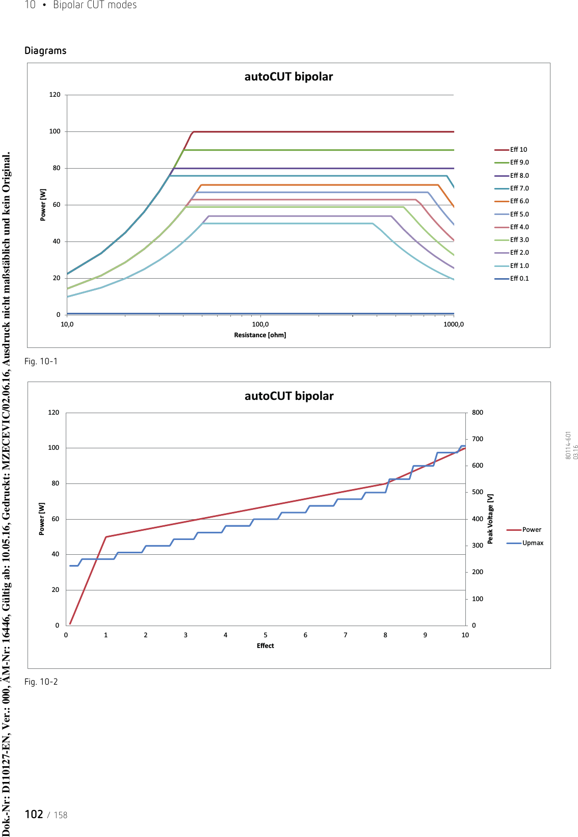 10  •  Bipolar CUT modes102 / 15880114-601  03.16DiagramsFig. 10-1Fig. 10-202040608010012010,0 100,0 1000,0Power [W]Resistance [ohm]autoCUT bipolarEī 10Eī 9.0Eī 8.0Eī 7.0Eī 6.0Eī 5.0Eī 4.0Eī 3.0Eī 2.0Eī 1.0Eī 0.10100200300400500600700800020406080100120012345678910Peak Voltage [V]Power [W]EīectautoCUT bipolarPowerUpmaxDok.-Nr: D110127-EN, Ver.: 000, ÄM-Nr: 16446, Gültig ab: 10.05.16, Gedruckt: MZECEVIC/02.06.16, Ausdruck nicht maßstäblich und kein Original.Dok.-Nr: D110127-EN, Ver.: 000, ÄM-Nr: 16446, Gültig ab: 10.05.16, Gedruckt: MZECEVIC/02.06.16, Ausdruck nicht maßstäblich und kein Original.