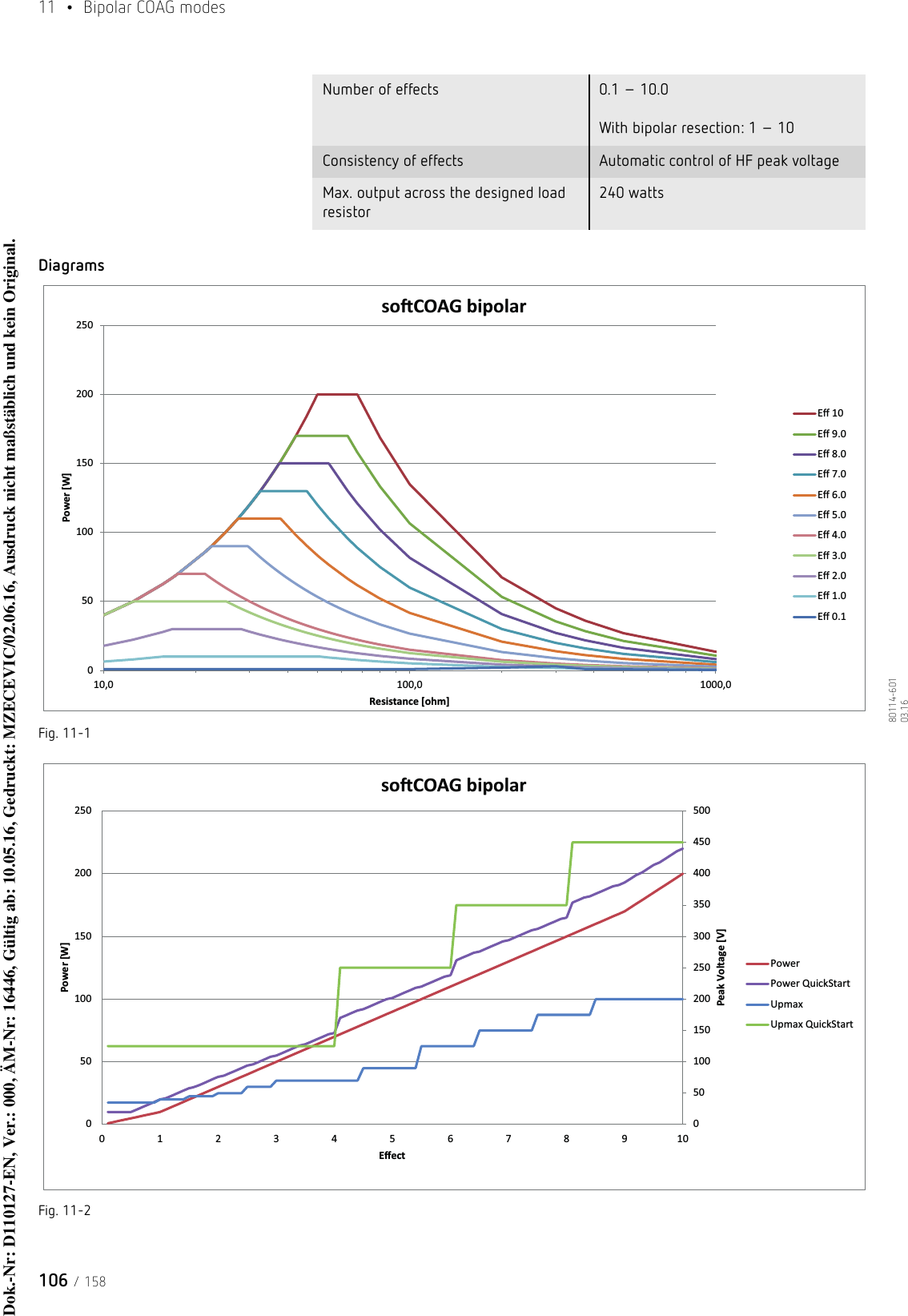 11  • Bipolar COAG modes106 / 15880114-601  03.16DiagramsFig. 11-1Fig. 11-2Number of effects 0.1 – 10.0   With bipolar resection: 1 – 10 Consistency of effects Automatic control of HF peak voltageMax. output across the designed load resistor240 watts05010015020025010,0 100,0 1000,0Power [W]Resistance [ohm]soŌCOAG bipolarEī 10Eī 9.0Eī 8.0Eī 7.0Eī 6.0Eī 5.0Eī 4.0Eī 3.0Eī 2.0Eī 1.0Eī 0.1050100150200250300350400450500050100150200250012345678910Peak Voltage [V]Power [W]EīectsoŌCOAG bipolarPowerPower QuickStartUpmaxUpmax QuickStartDok.-Nr: D110127-EN, Ver.: 000, ÄM-Nr: 16446, Gültig ab: 10.05.16, Gedruckt: MZECEVIC/02.06.16, Ausdruck nicht maßstäblich und kein Original.Dok.-Nr: D110127-EN, Ver.: 000, ÄM-Nr: 16446, Gültig ab: 10.05.16, Gedruckt: MZECEVIC/02.06.16, Ausdruck nicht maßstäblich und kein Original.