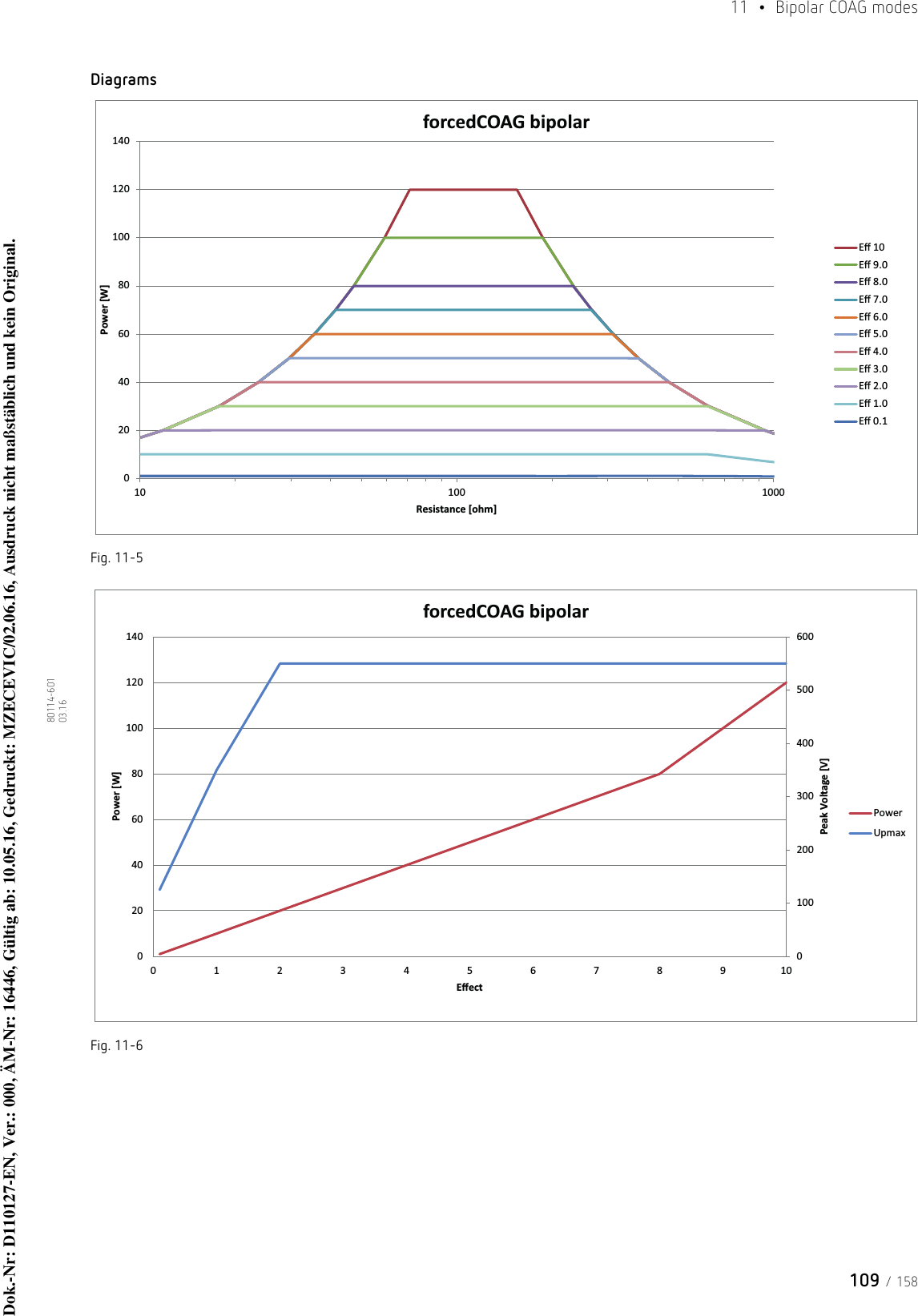 109 / 15811  •  Bipolar COAG modes80114-601  03.16DiagramsFig. 11-5Fig. 11-602040608010012014010 100 1000Power [W]Resistance [ohm]forcedCOAG bipolarEī 10Eī 9.0Eī 8.0Eī 7.0Eī 6.0Eī 5.0Eī 4.0Eī 3.0Eī 2.0Eī 1.0Eī 0.10100200300400500600020406080100120140012345678910Peak Voltage [V]Power [W]EīectforcedCOAG bipolarPowerUpmaxDok.-Nr: D110127-EN, Ver.: 000, ÄM-Nr: 16446, Gültig ab: 10.05.16, Gedruckt: MZECEVIC/02.06.16, Ausdruck nicht maßstäblich und kein Original.Dok.-Nr: D110127-EN, Ver.: 000, ÄM-Nr: 16446, Gültig ab: 10.05.16, Gedruckt: MZECEVIC/02.06.16, Ausdruck nicht maßstäblich und kein Original.