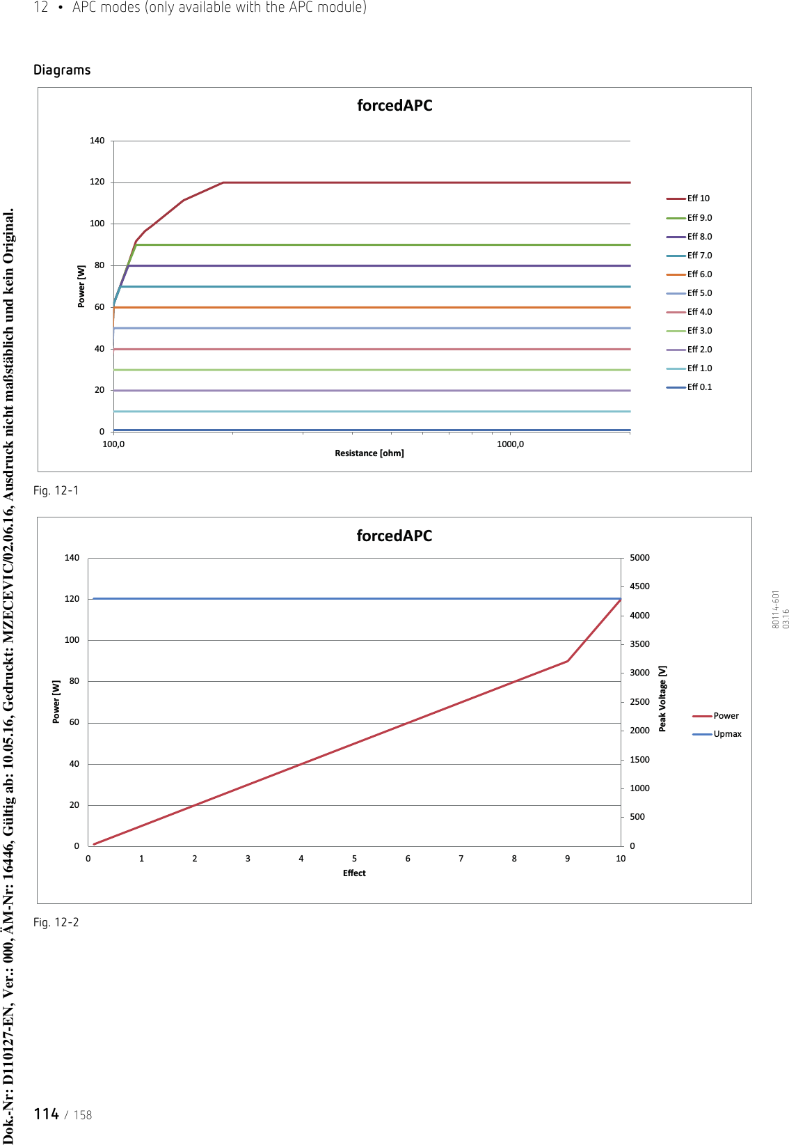 12  •  APC modes (only available with the APC module)114 / 15880114-601  03.16DiagramsFig. 12-1Fig. 12-2020406080100120140100,0 1000,0Power [W]Resistance [ohm]forcedAPCEī 10Eī 9.0Eī 8.0Eī 7.0Eī 6.0Eī 5.0Eī 4.0Eī 3.0Eī 2.0Eī 1.0Eī 0.10500100015002000250030003500400045005000020406080100120140012345678910Peak Voltage [V]Power [W]EīectforcedAPCPowerUpmaxDok.-Nr: D110127-EN, Ver.: 000, ÄM-Nr: 16446, Gültig ab: 10.05.16, Gedruckt: MZECEVIC/02.06.16, Ausdruck nicht maßstäblich und kein Original.Dok.-Nr: D110127-EN, Ver.: 000, ÄM-Nr: 16446, Gültig ab: 10.05.16, Gedruckt: MZECEVIC/02.06.16, Ausdruck nicht maßstäblich und kein Original.